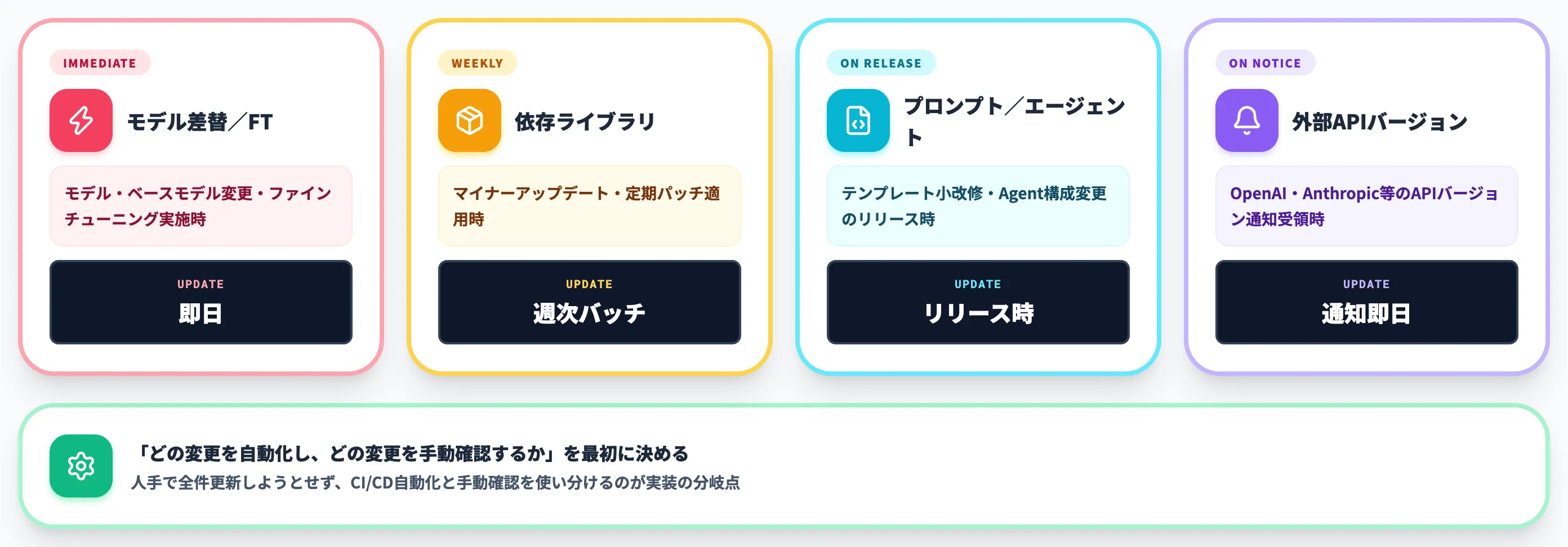 詰まる論点3 更新頻度と運用負荷のバランスをどう取るか