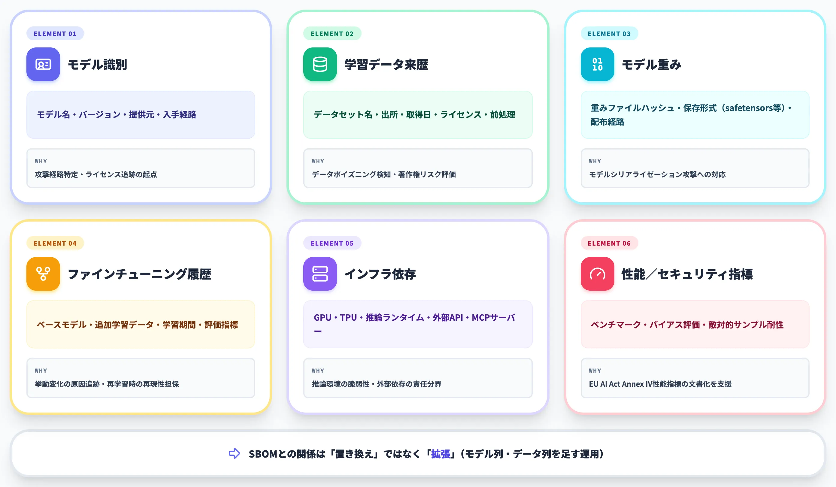AI-SBOMがSBOMに追加する6つの要素
