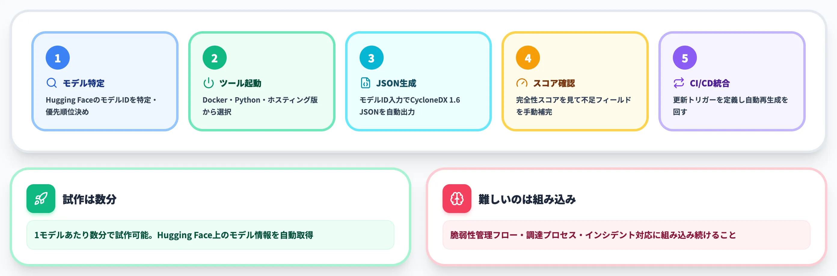 AI-SBOMの作り方 OWASP AIBOM Generatorで試す5ステップ