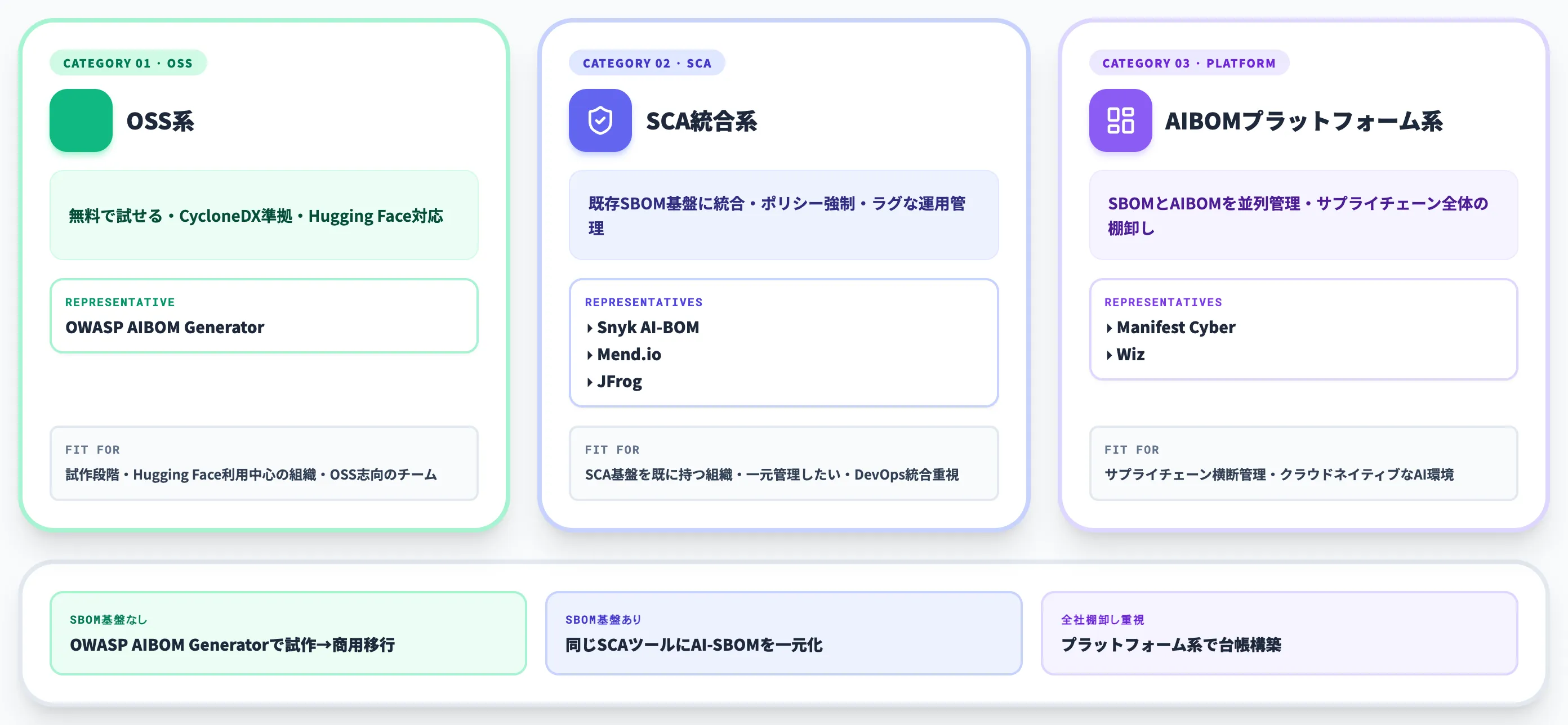 AI-SBOM対応ツール比較 OSS SCA統合 AIBOMプラットフォームの3系統