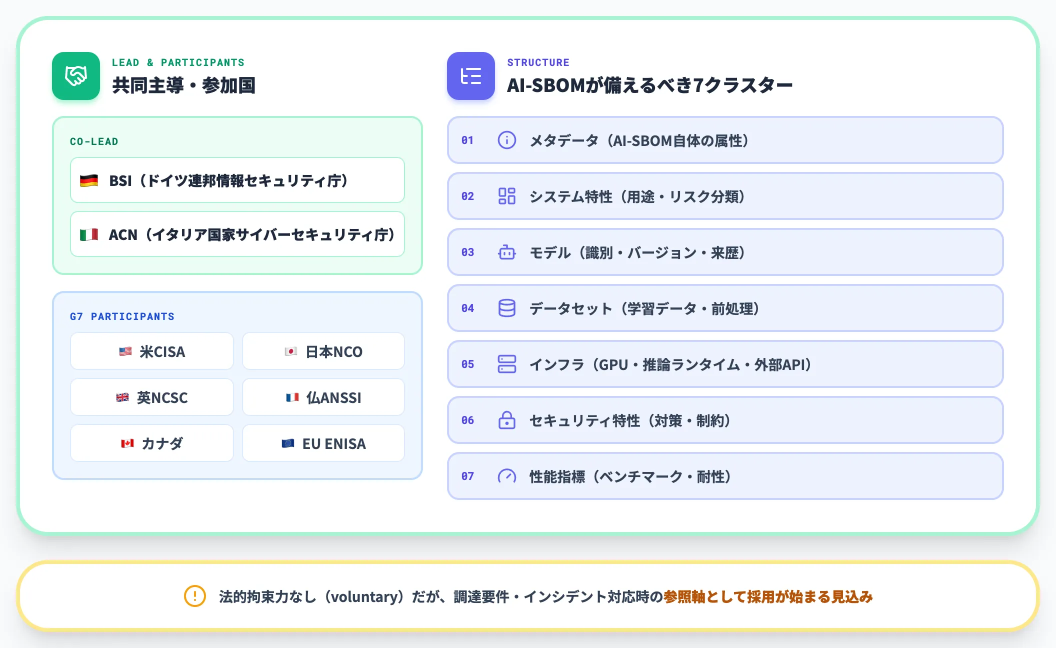 CISAとG7がSBOM for AIを2026年5月に公表