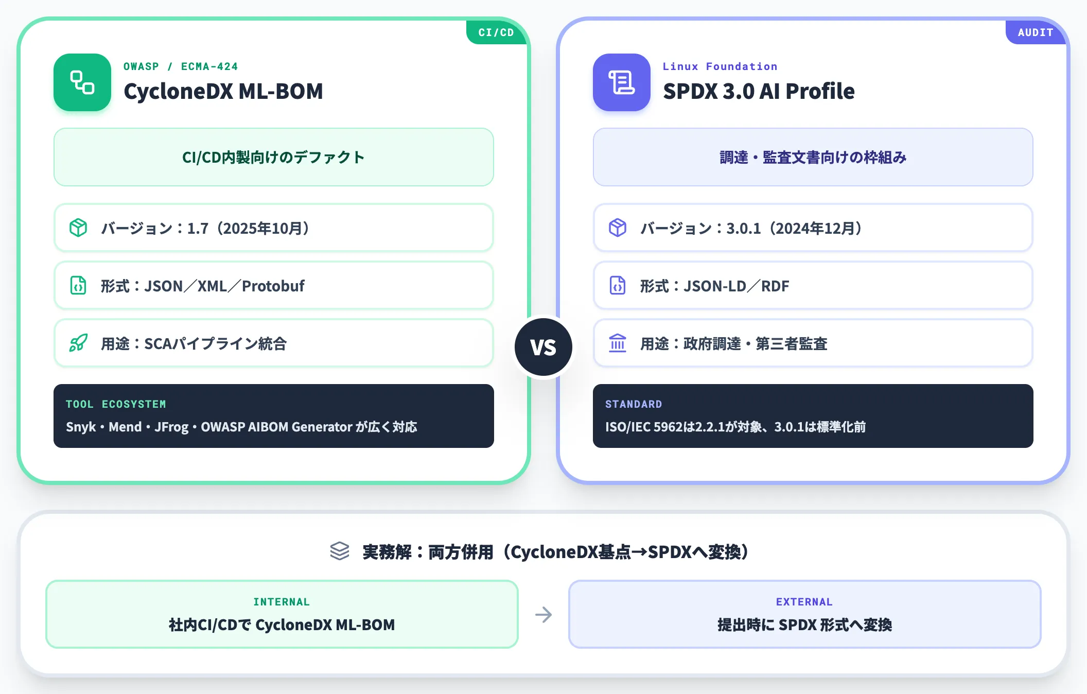 CycloneDX ML-BOMとSPDX 3.0 AI Profileの違い