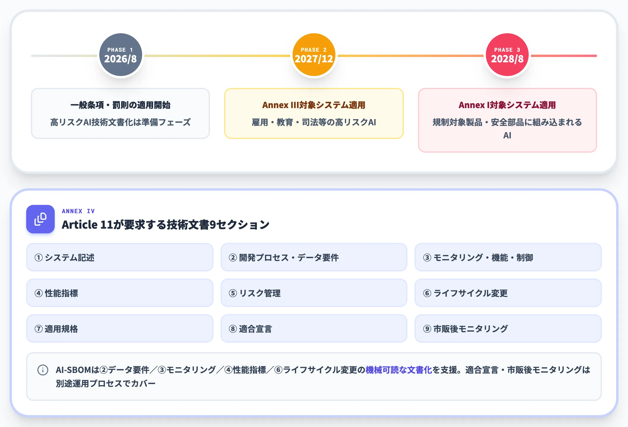 EU AI Act Article 11と高リスクAI技術文書化義務の適用時期