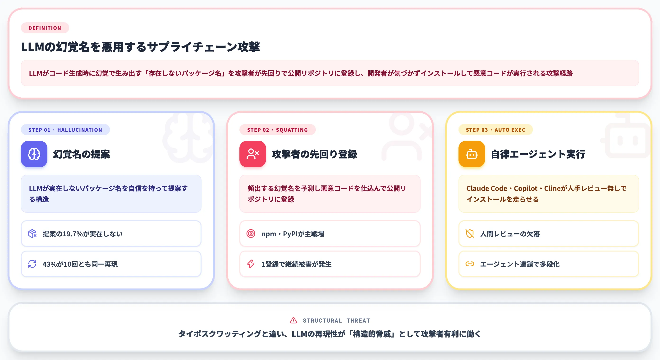 スロップスクワッティングの攻撃構造