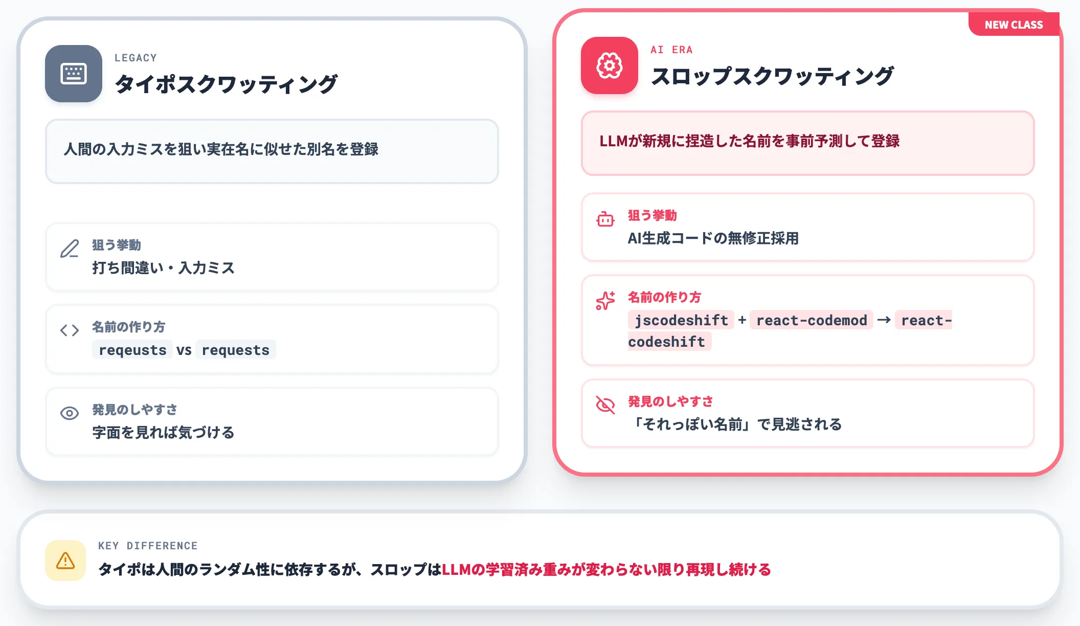 タイポスクワッティングとの違い