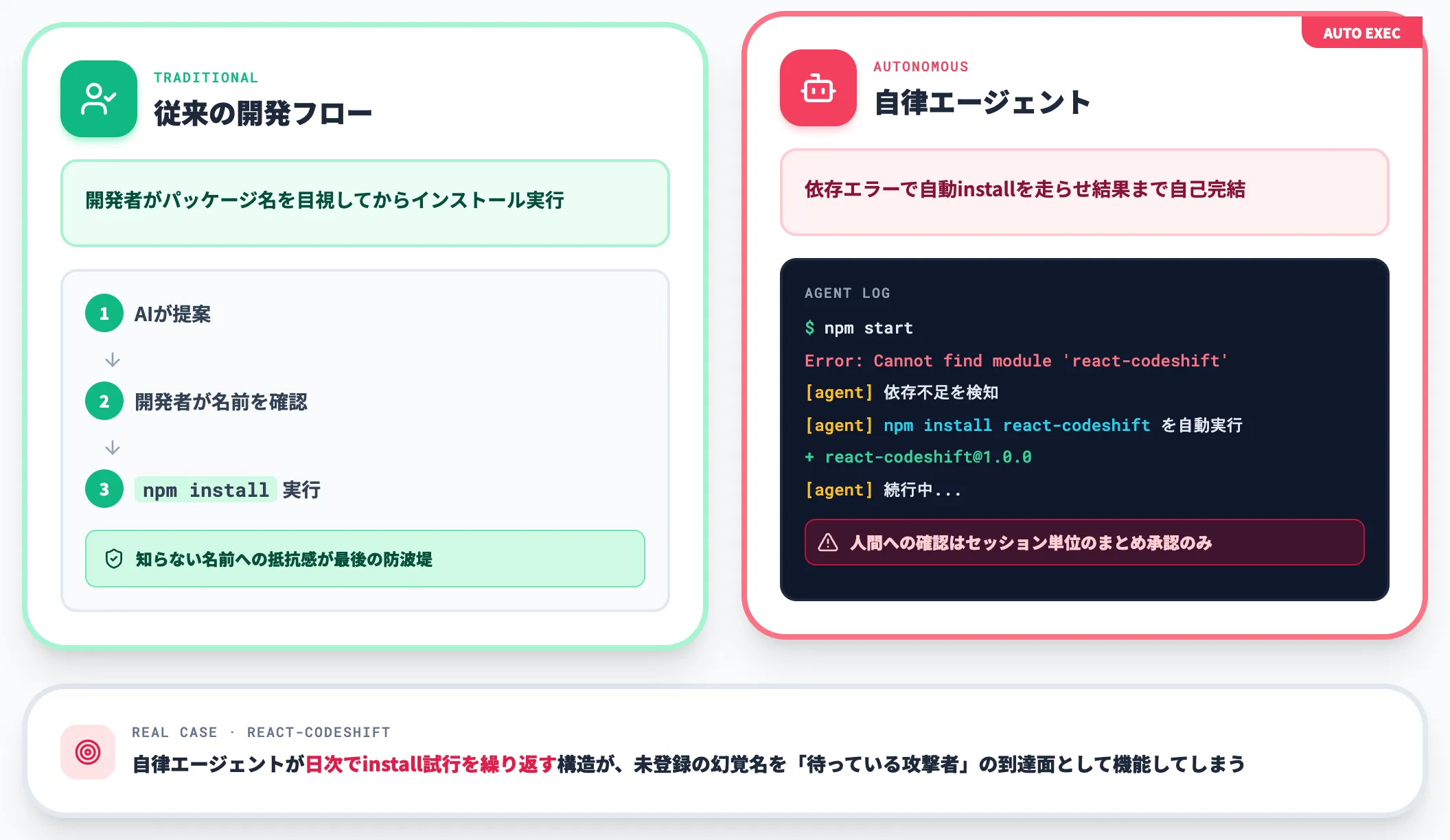 人間レビューの欠落
