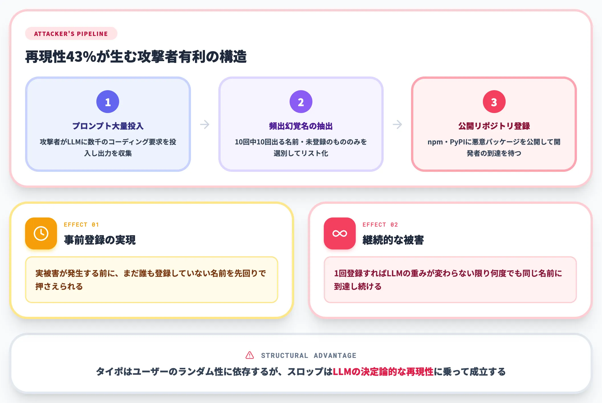 幻覚名の予測可能性と攻撃者の利得