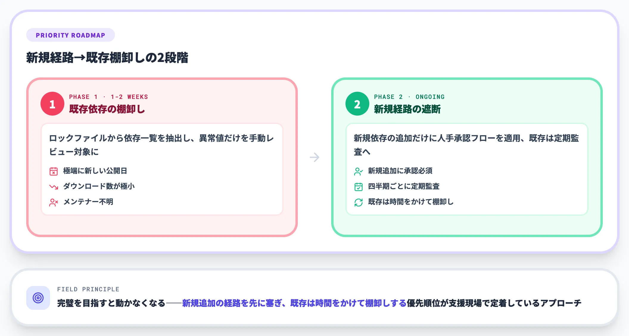 既存プロジェクトへの後付け2段階アプローチ