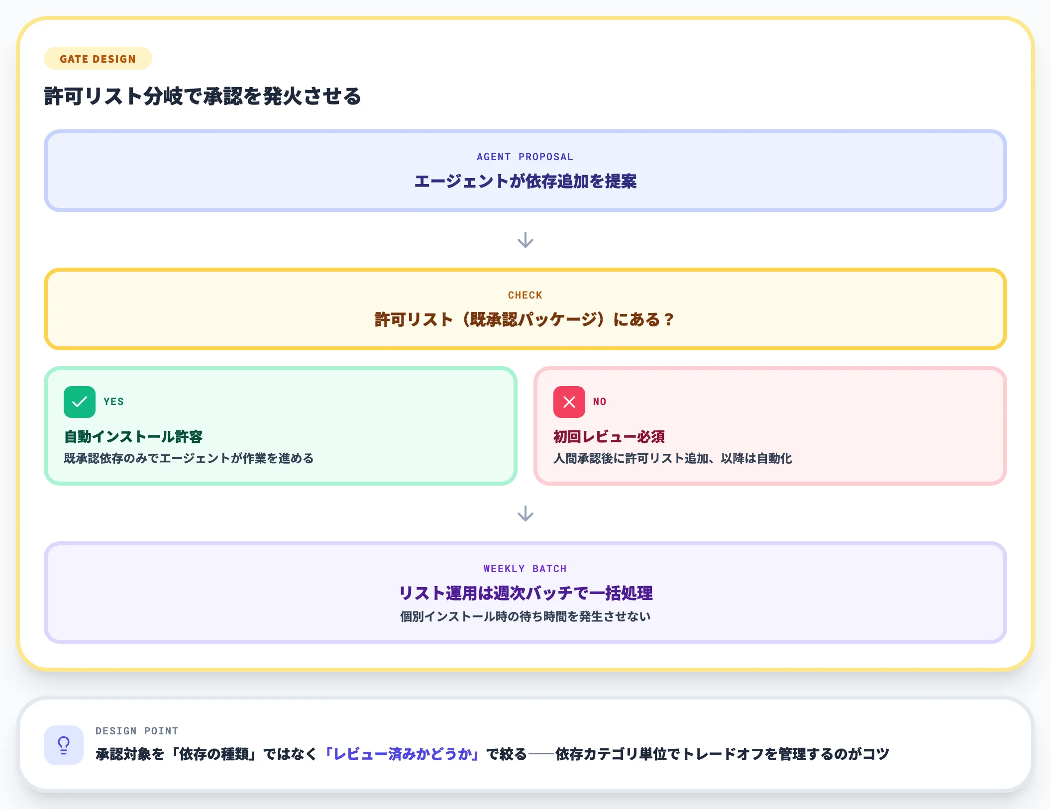 開発速度と承認フローの両立