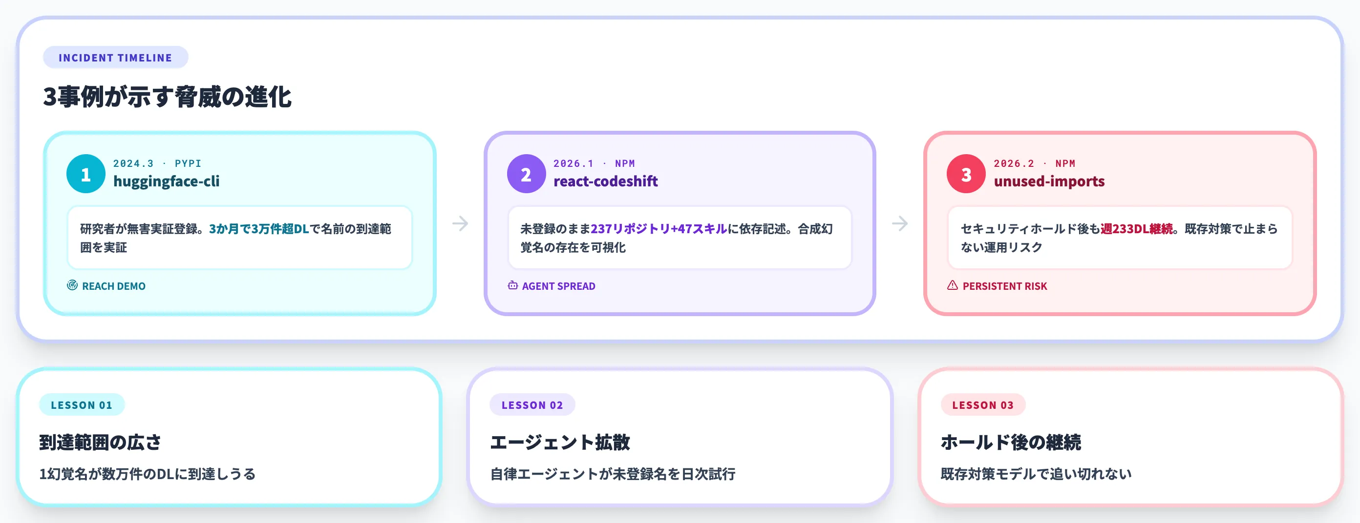 2024〜2026年の実被害・実証事例タイムライン