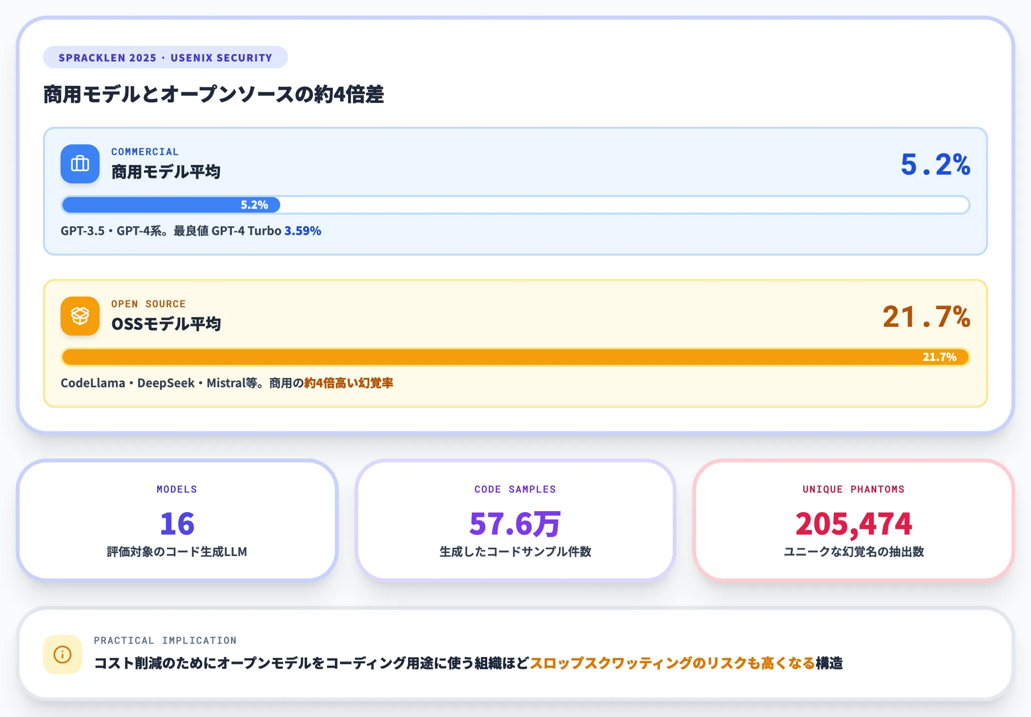 2024年原論文の商用とオープンソース格差