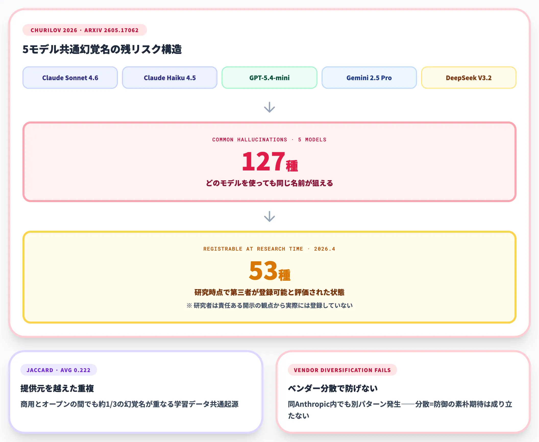 2026年フロンティアモデル再評価の残リスク構造
