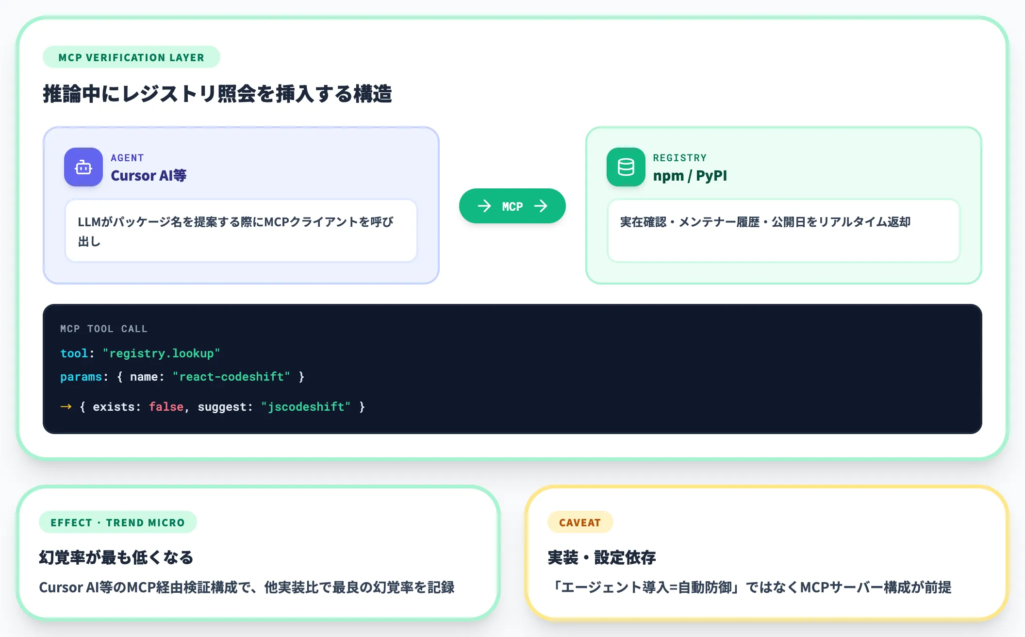 MCPによる緩和の兆し