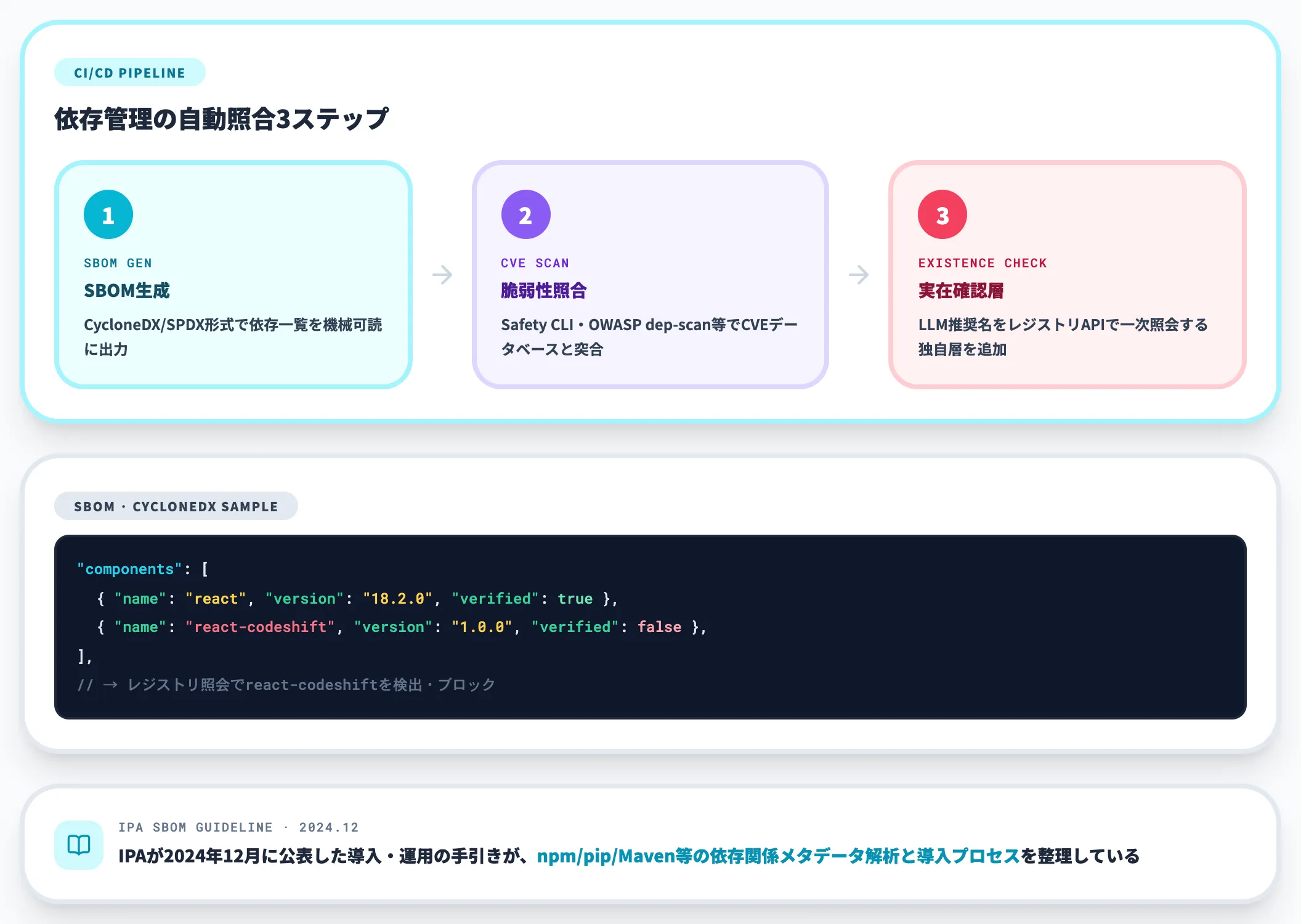 SBOMとCI/CDスキャンの統合