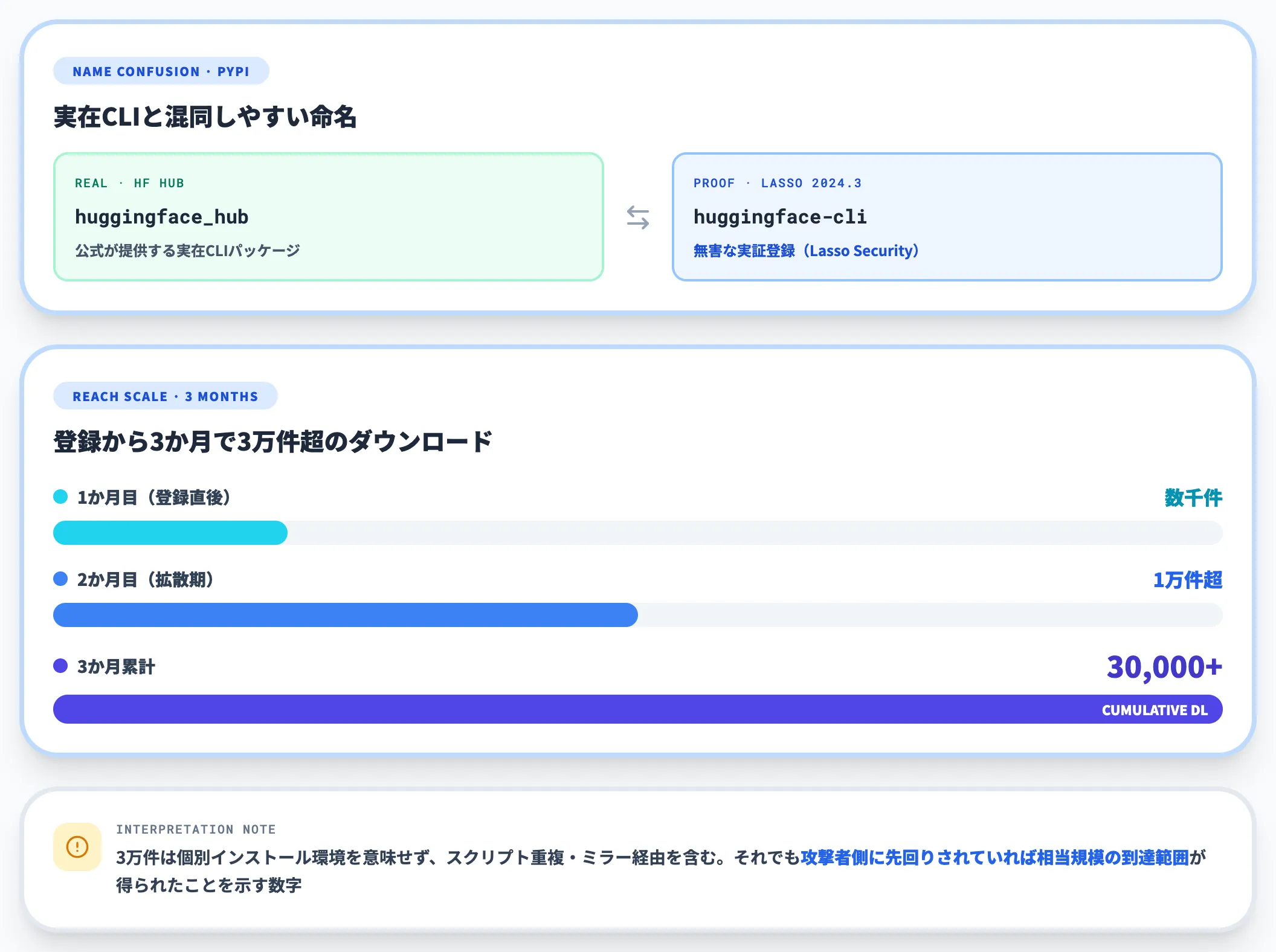 huggingface-cliの実証登録と到達範囲