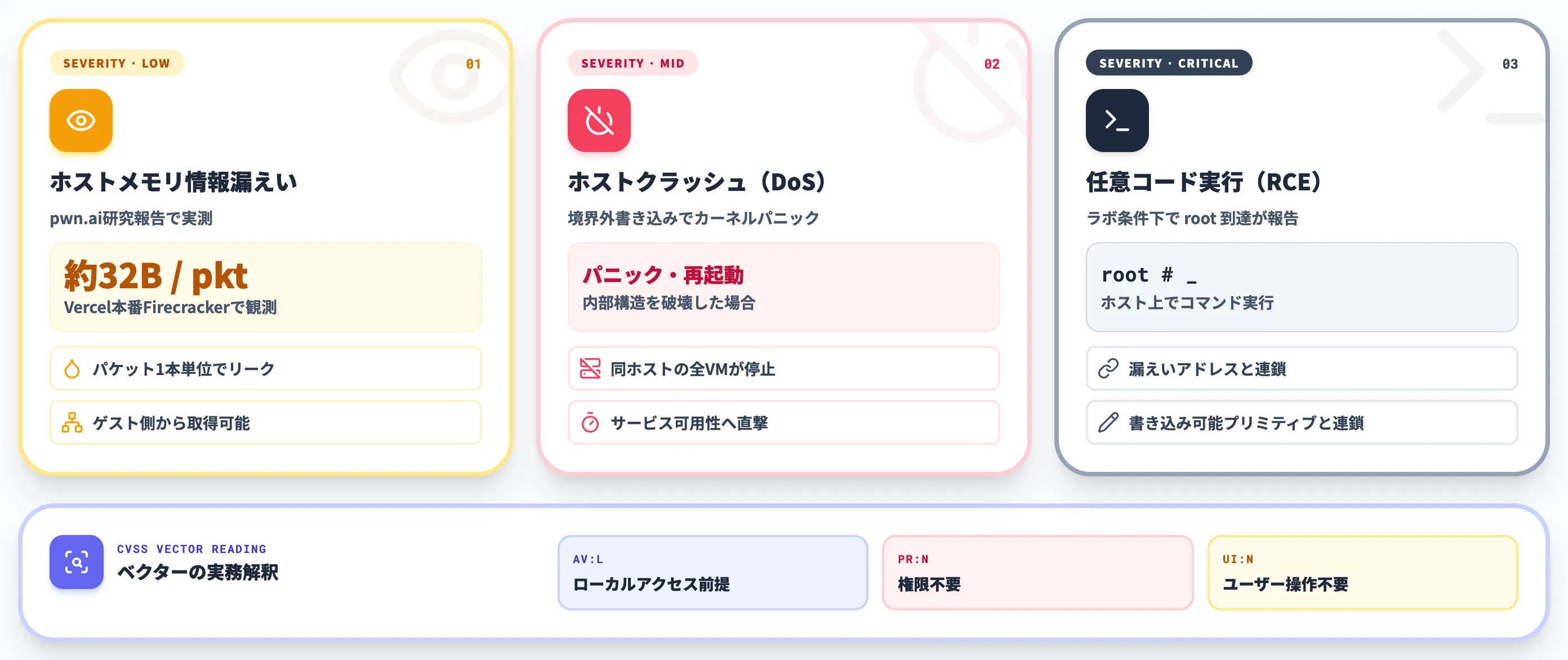 ゲストVMが達成しうる3つの被害