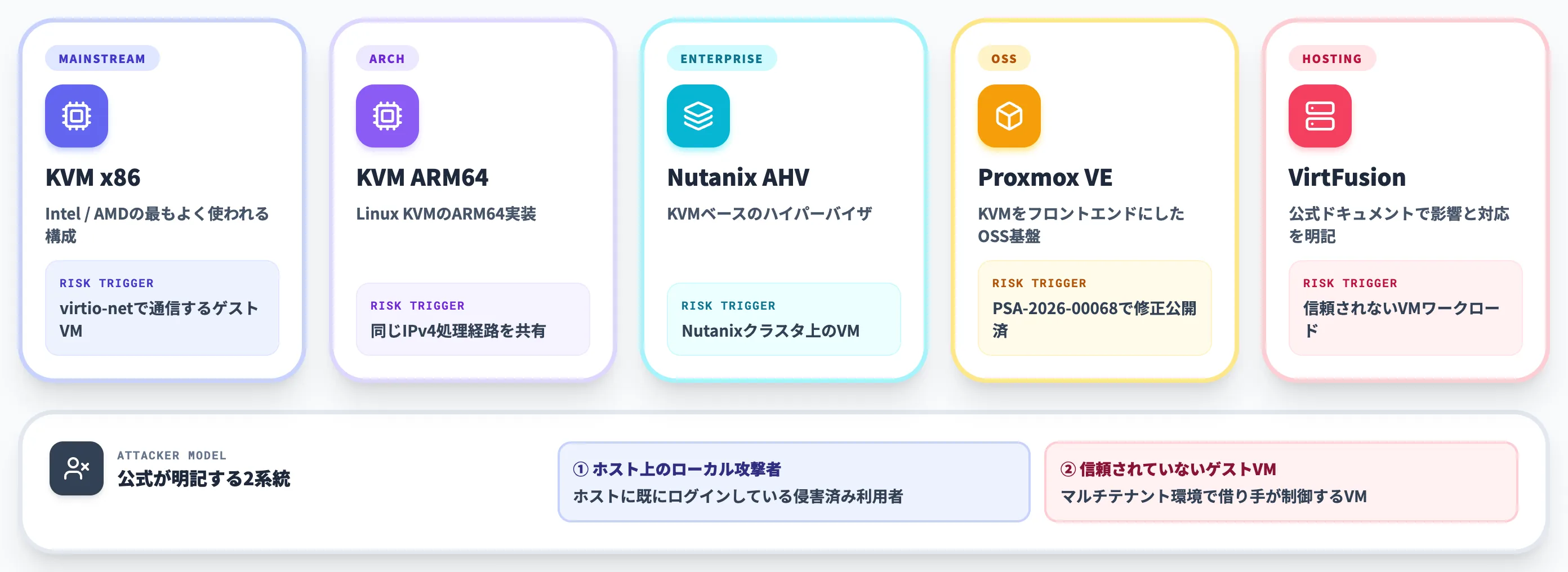 影響を受けるハイパーバイザ