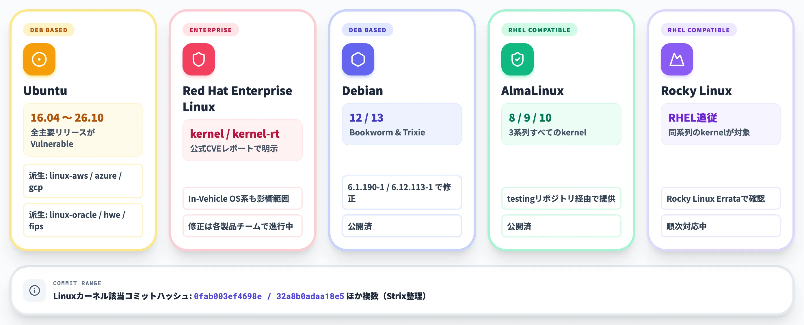 影響を受けるLinuxディストリビューション