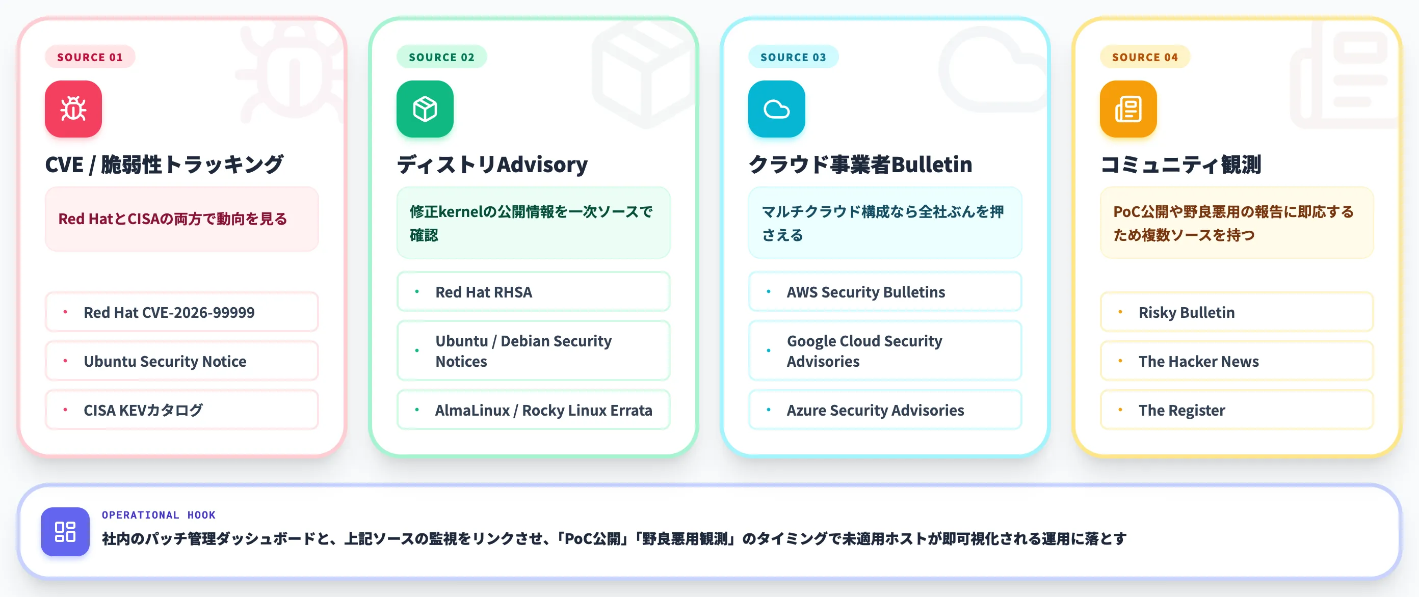 悪用観測状況と公式情報の継続ウォッチ