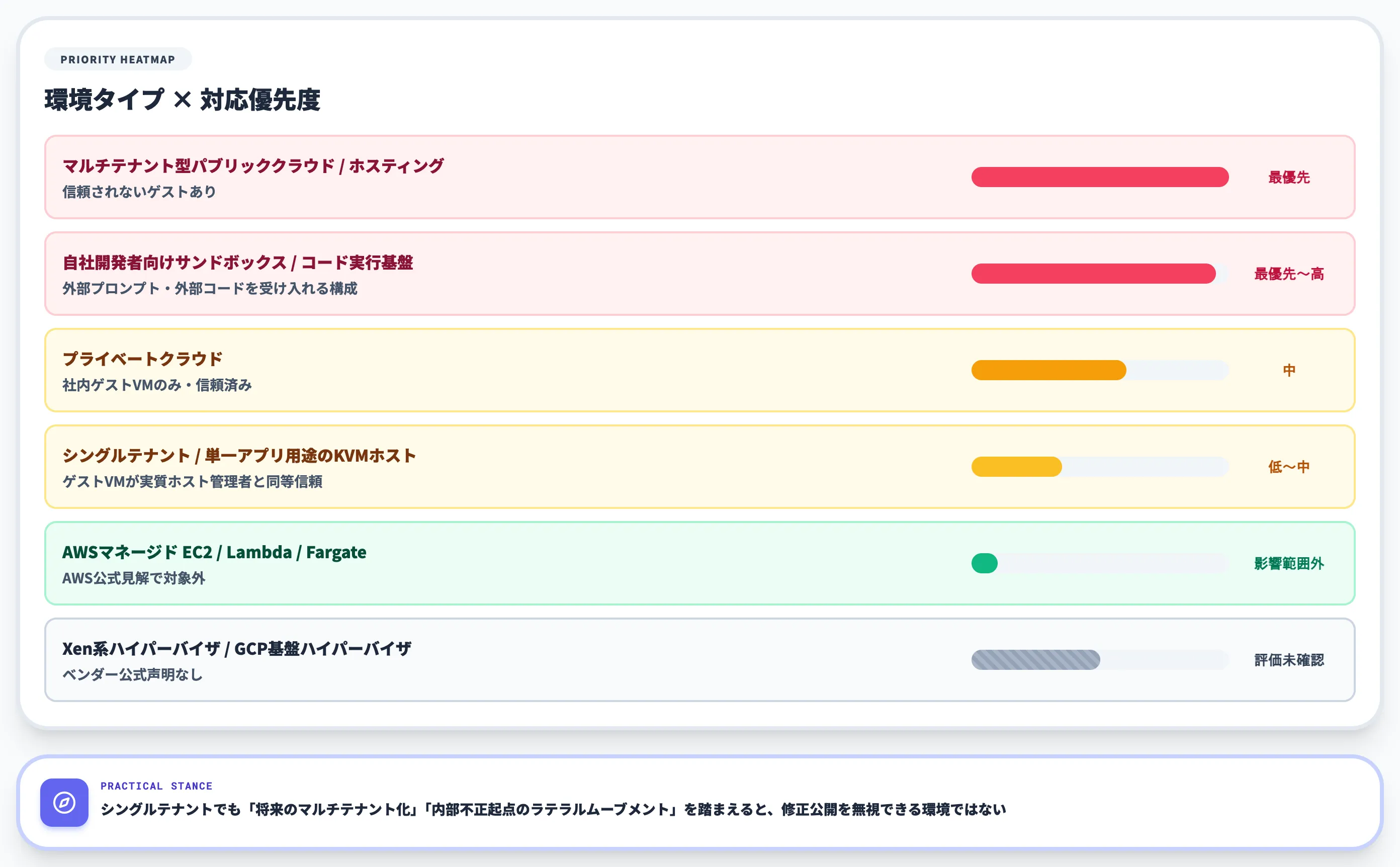 環境タイプ別の対応優先度の判断軸