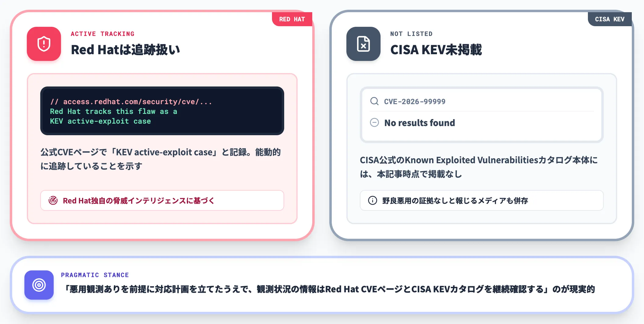 野良悪用の観測状況と情報の錯綜