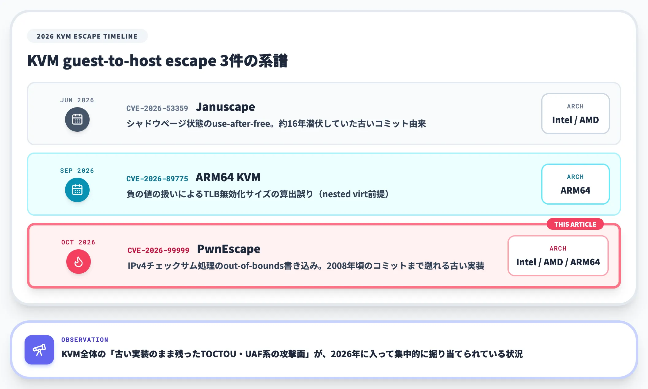 2026年のKVM脆弱性のなかでの位置づけ