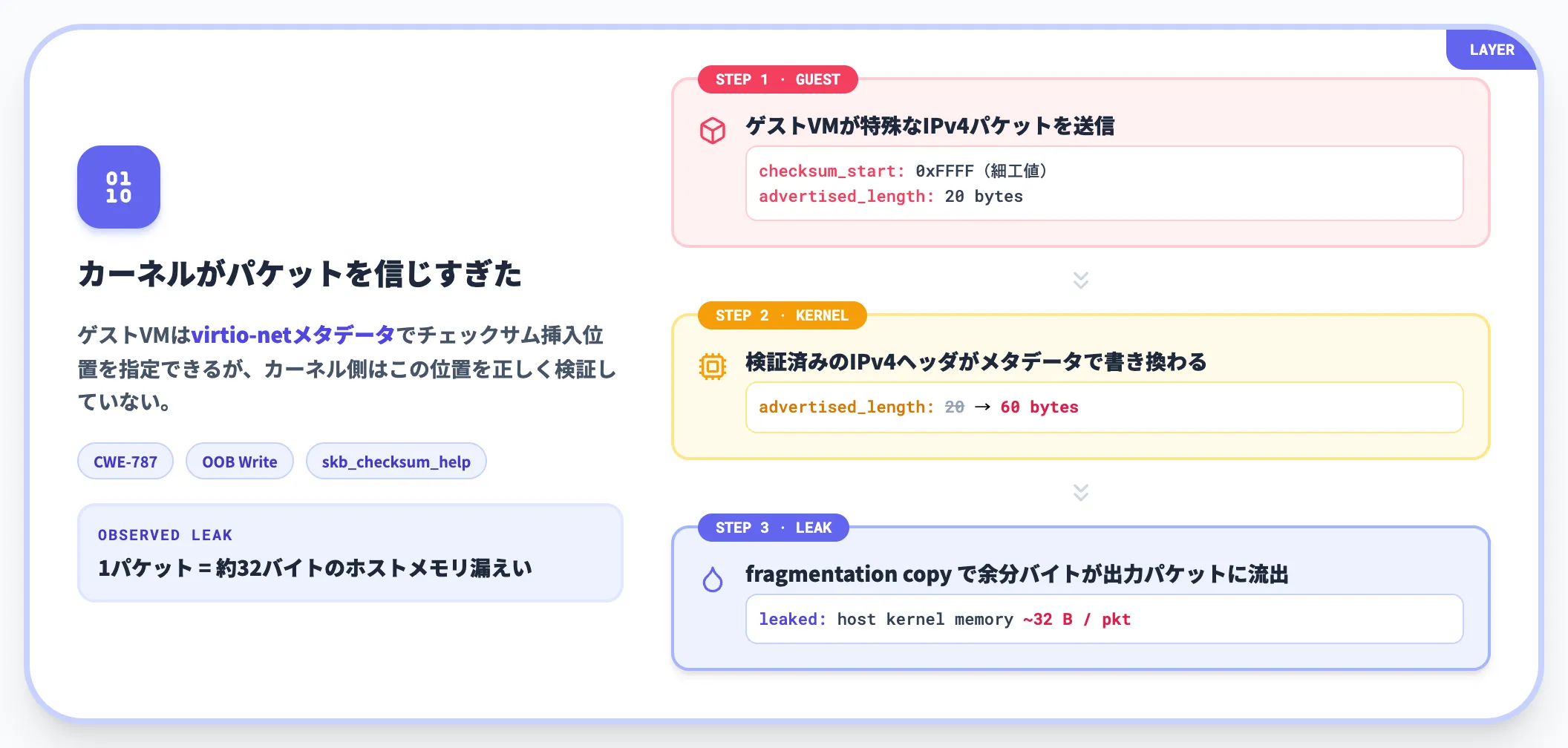 IPv4チェックサム処理の根本原因
