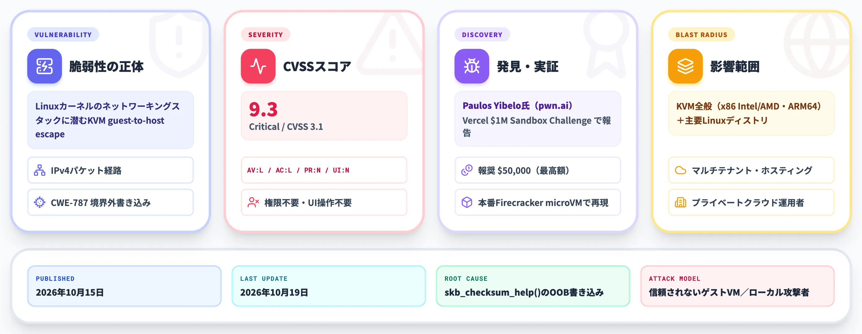 PwnEscape CVE-2026-99999 の全体像