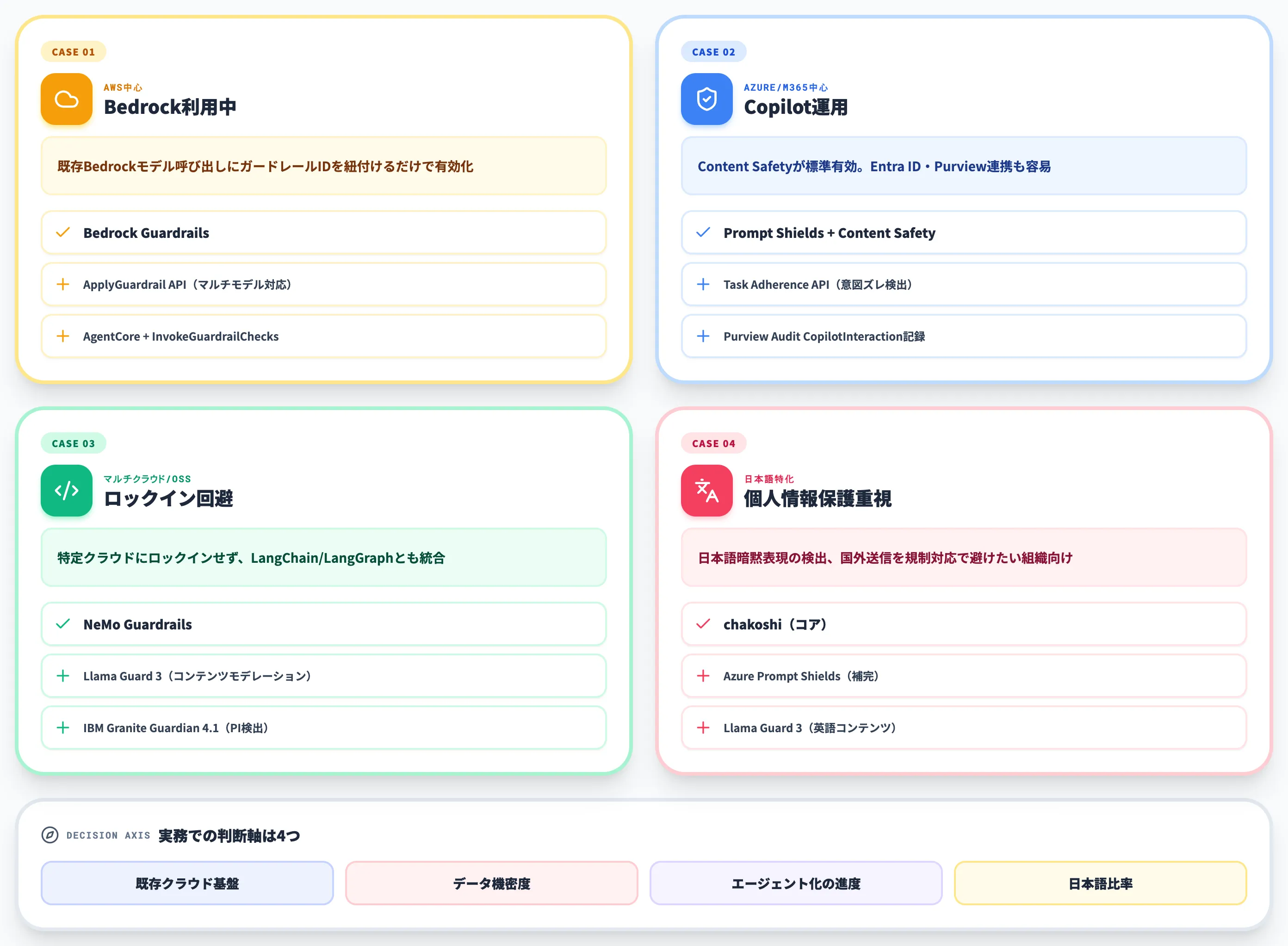 ケース別:どのガードレールを選ぶべきか