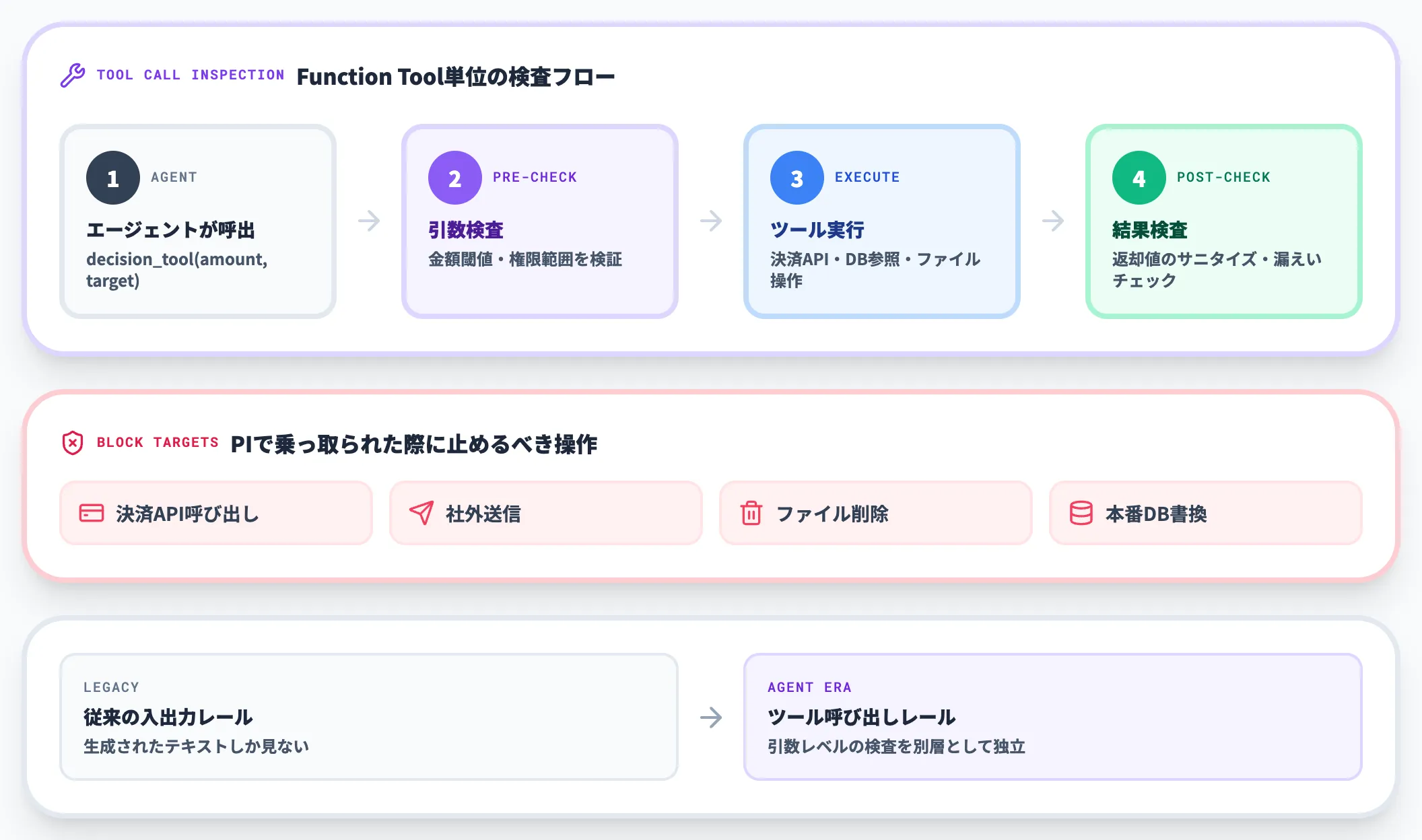 ツール呼び出しガードレール