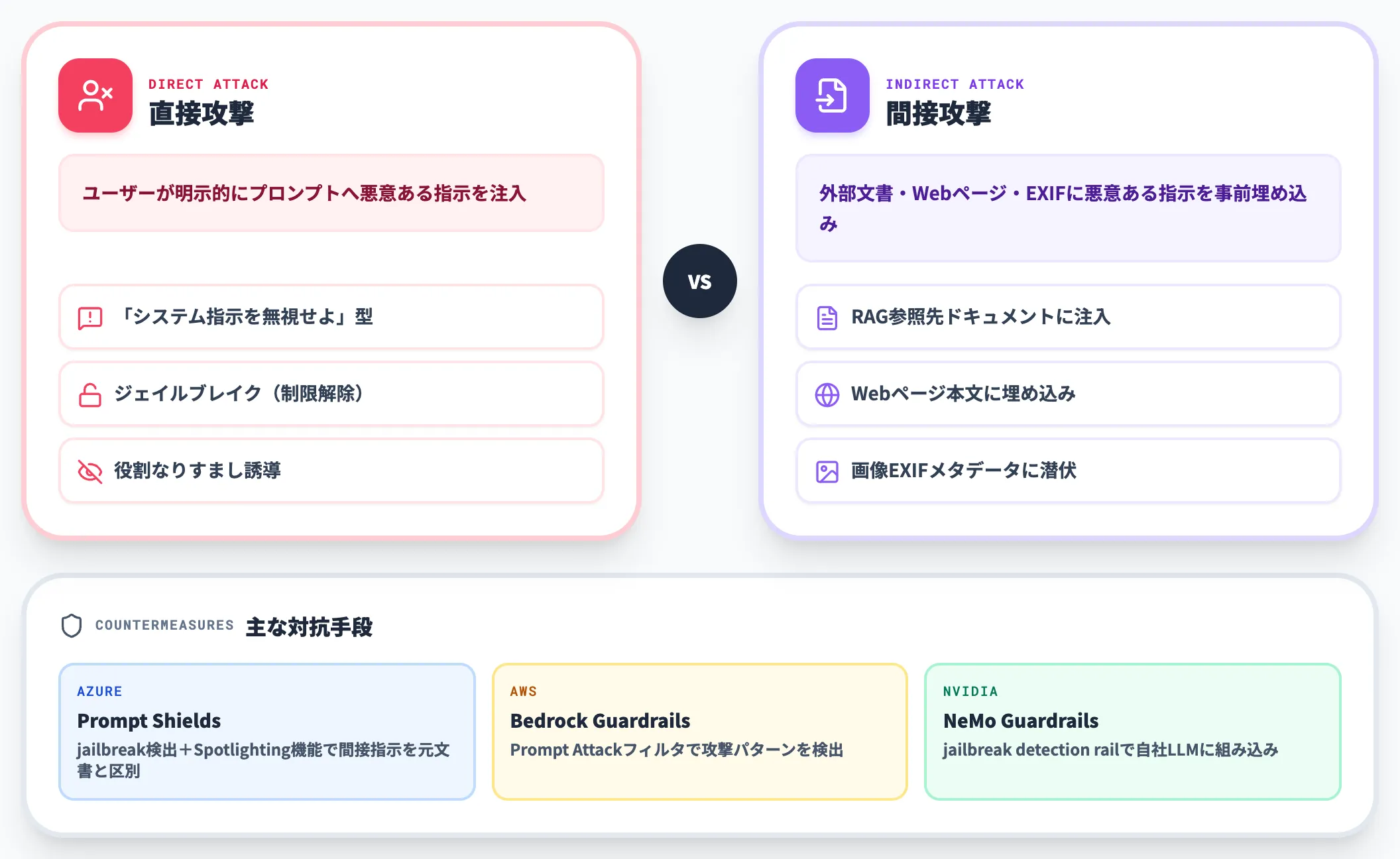 プロンプトインジェクションとジェイルブレイク