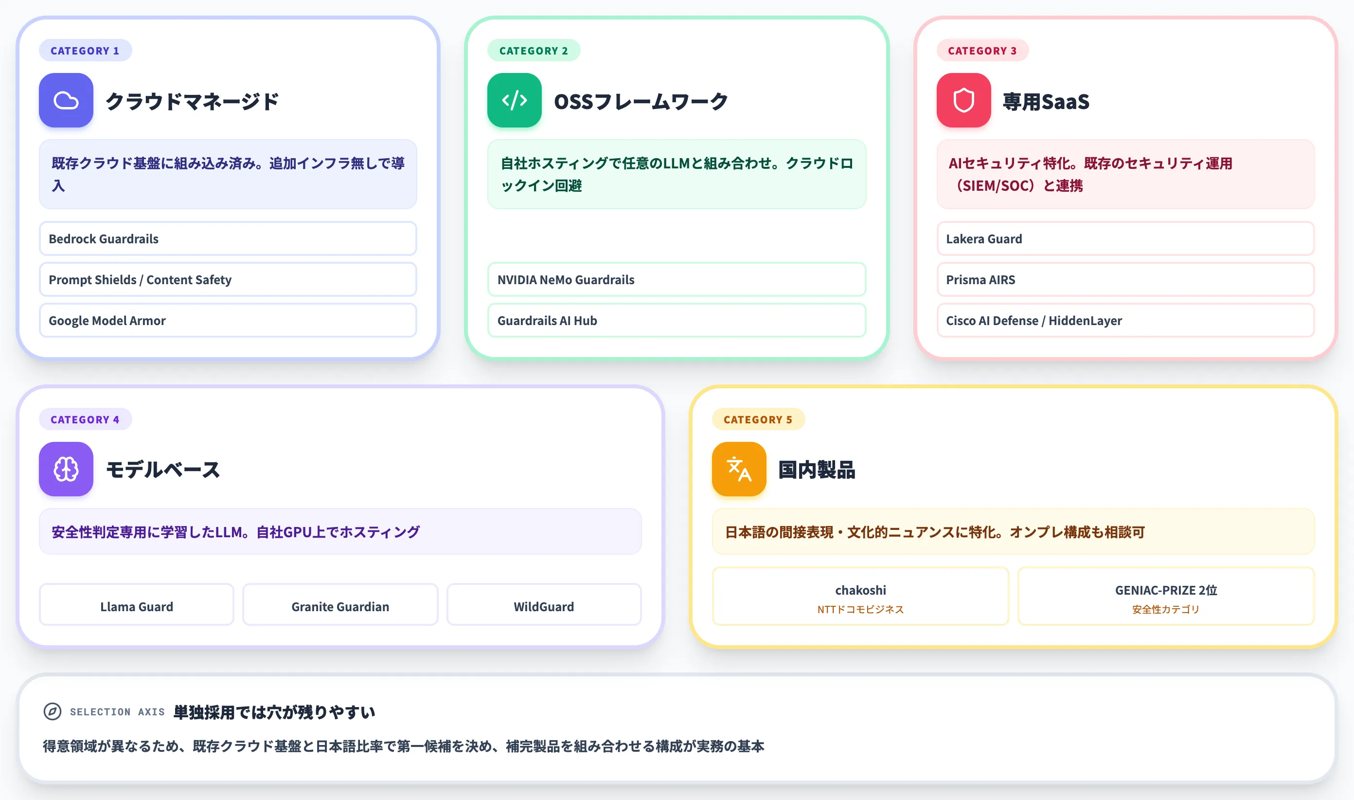 主要ガードレール製品・OSSの比較