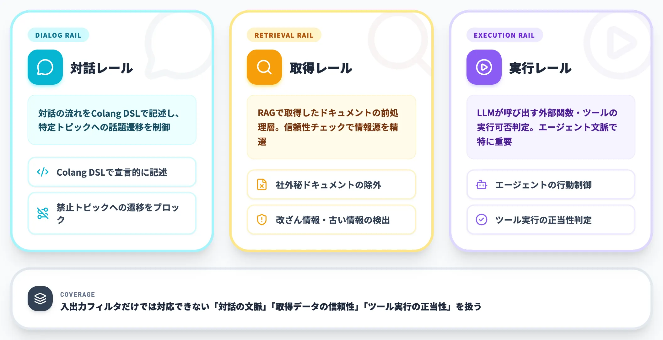 対話・取得・実行の中間レール