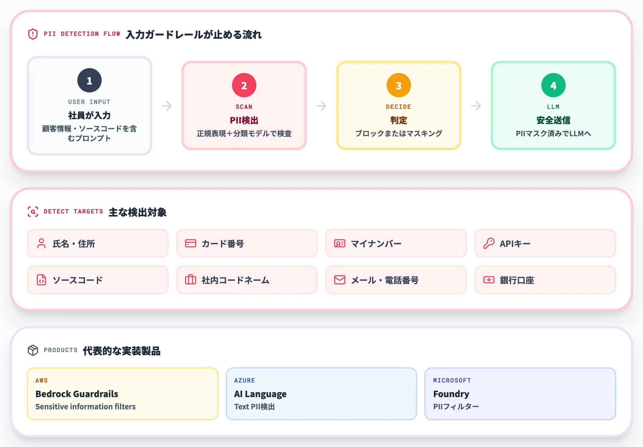 機密情報・個人情報の漏えい