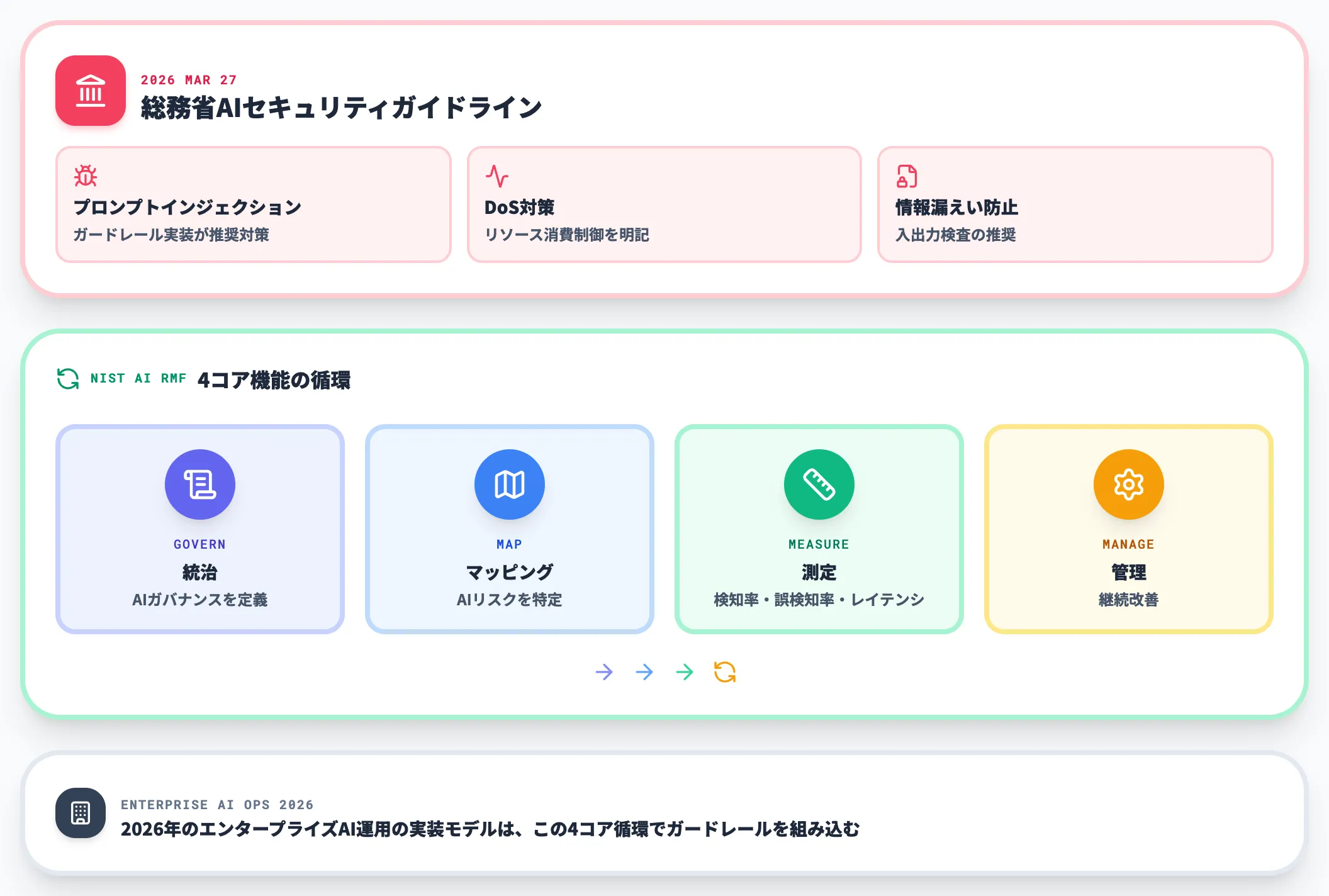 総務省ガイドラインとNIST AI RMF