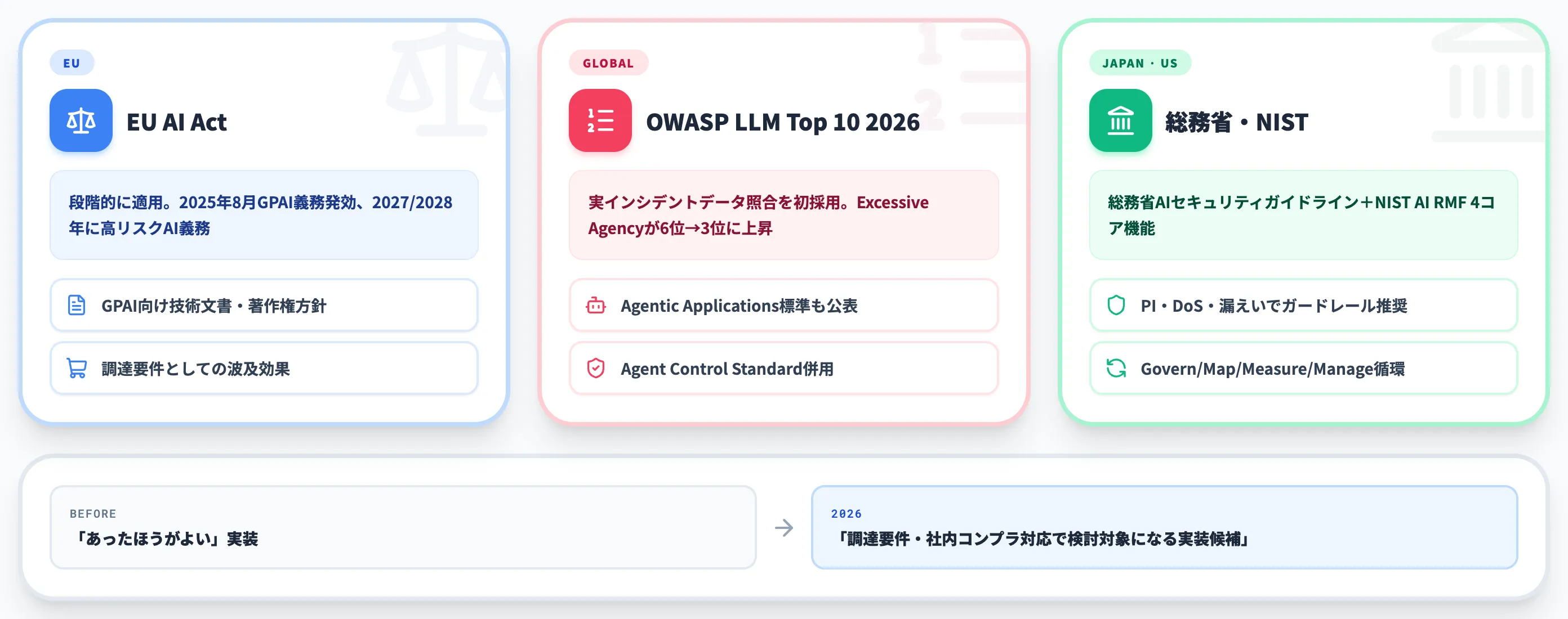 規制とガードレールの関係