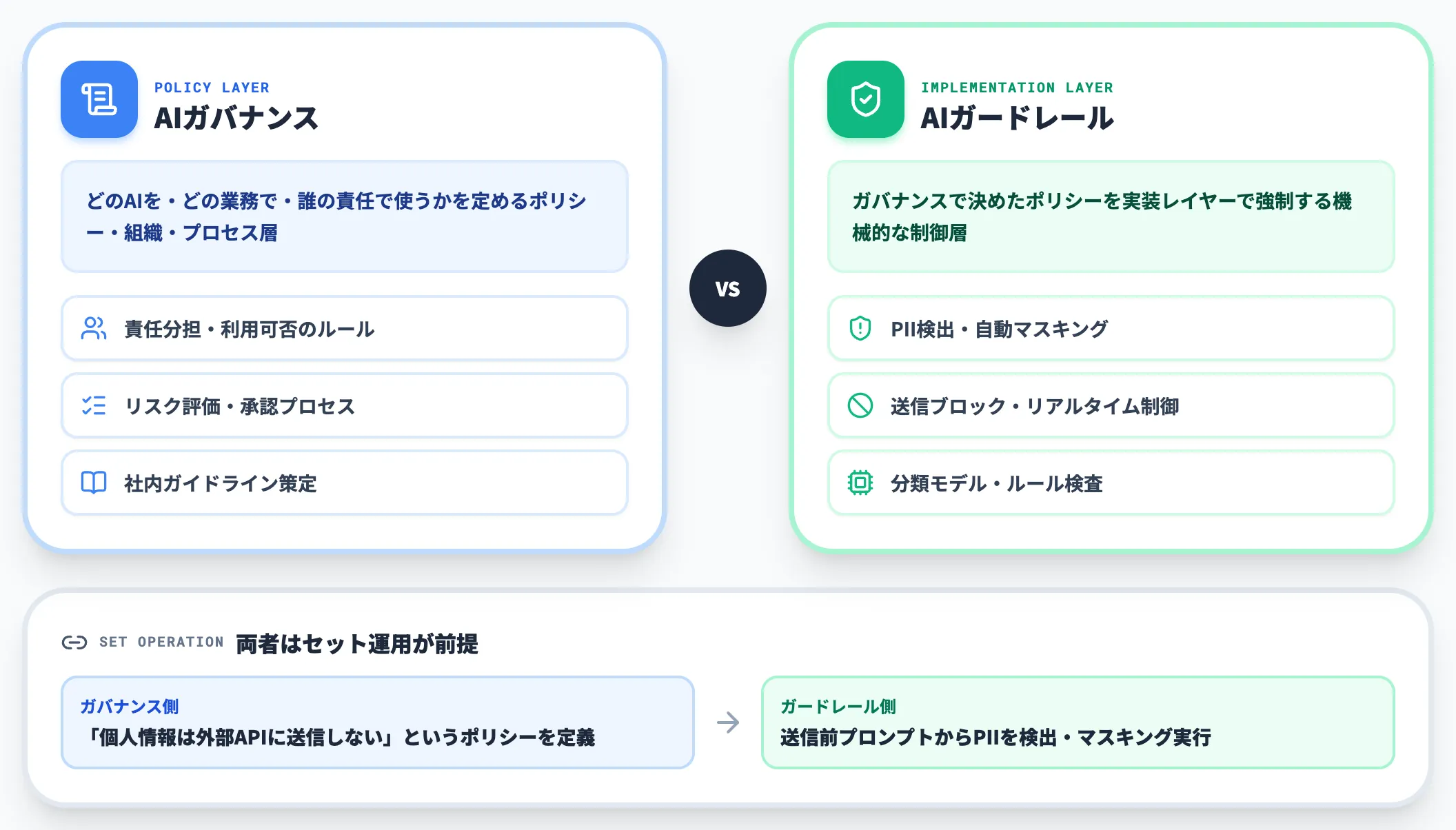AIガバナンスとの位置づけ