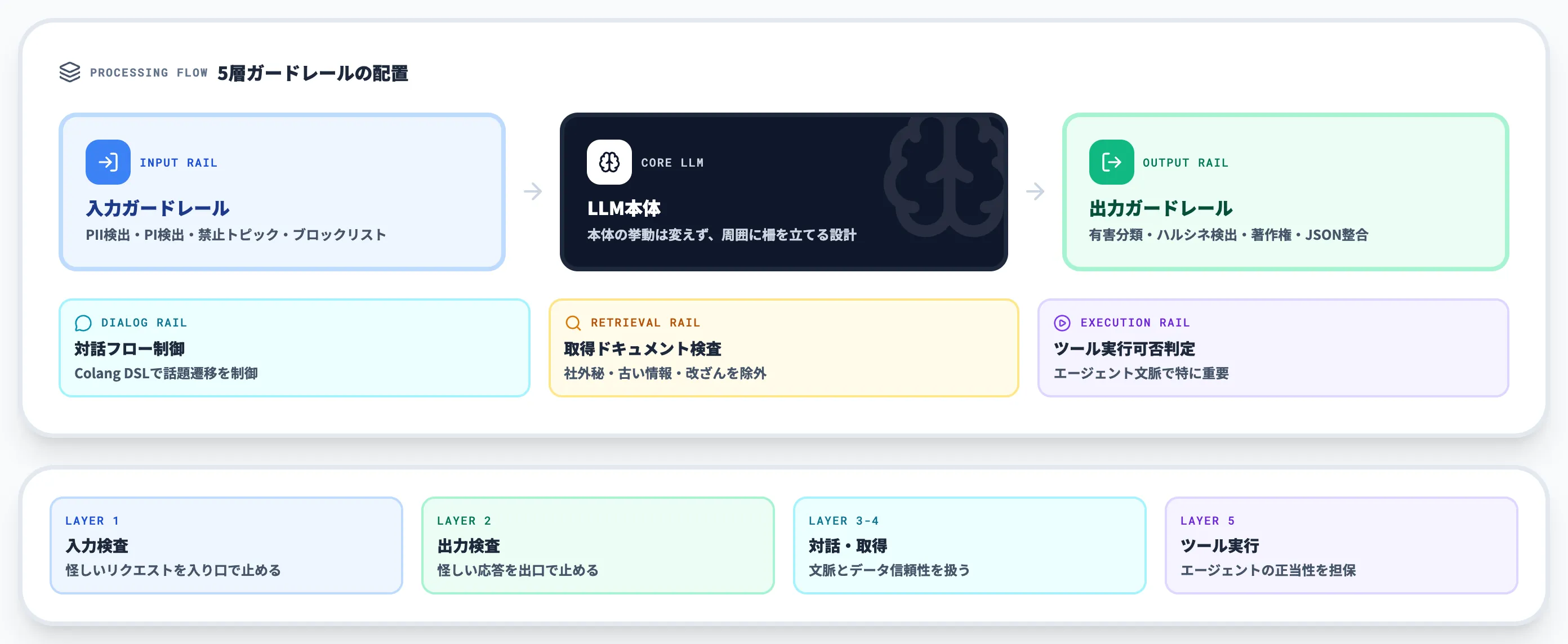 AIガードレールの技術スタック