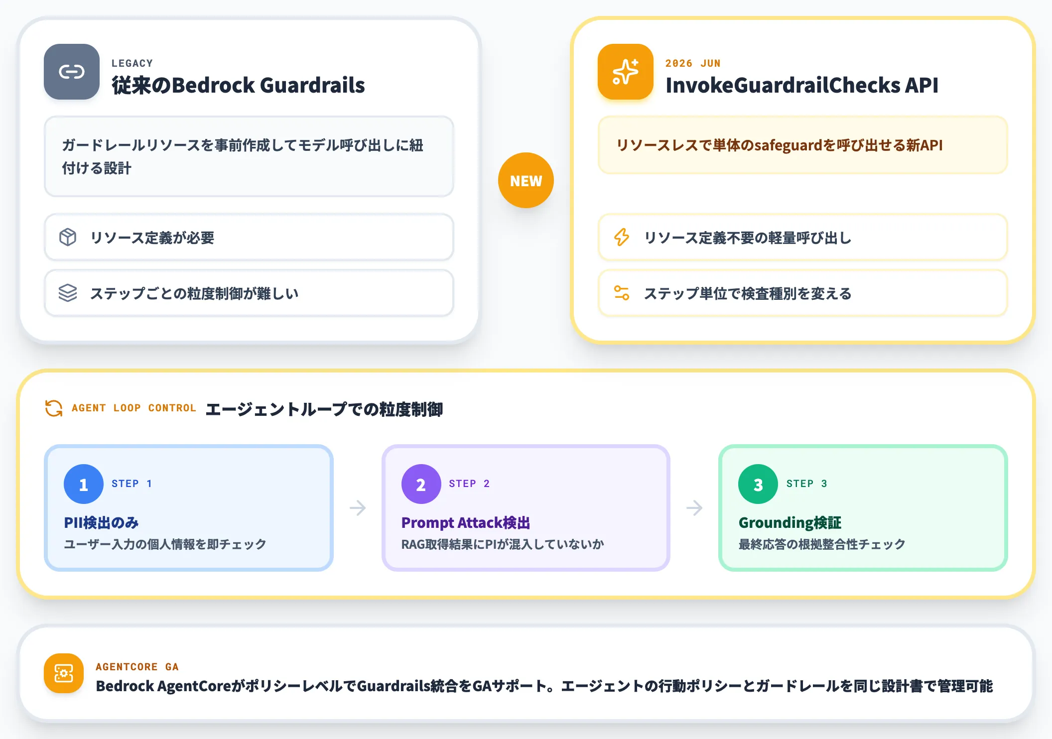 Amazon Bedrock AgentCoreとInvokeGuardrailChecks API