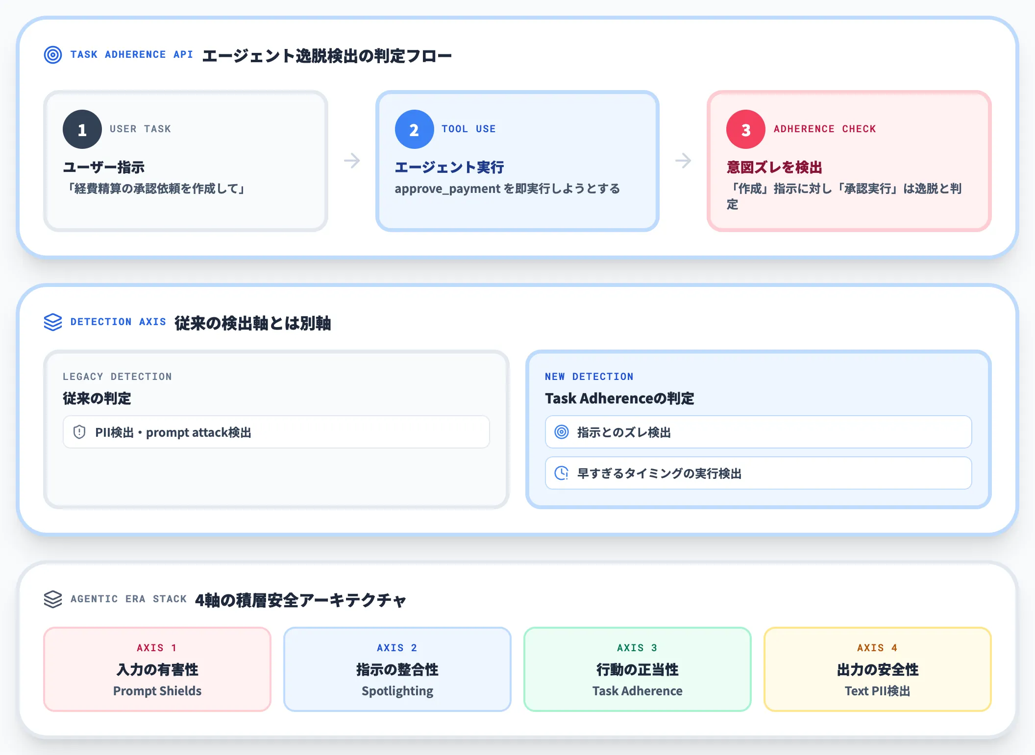 Azure Task Adherence APIによるエージェント逸脱検出