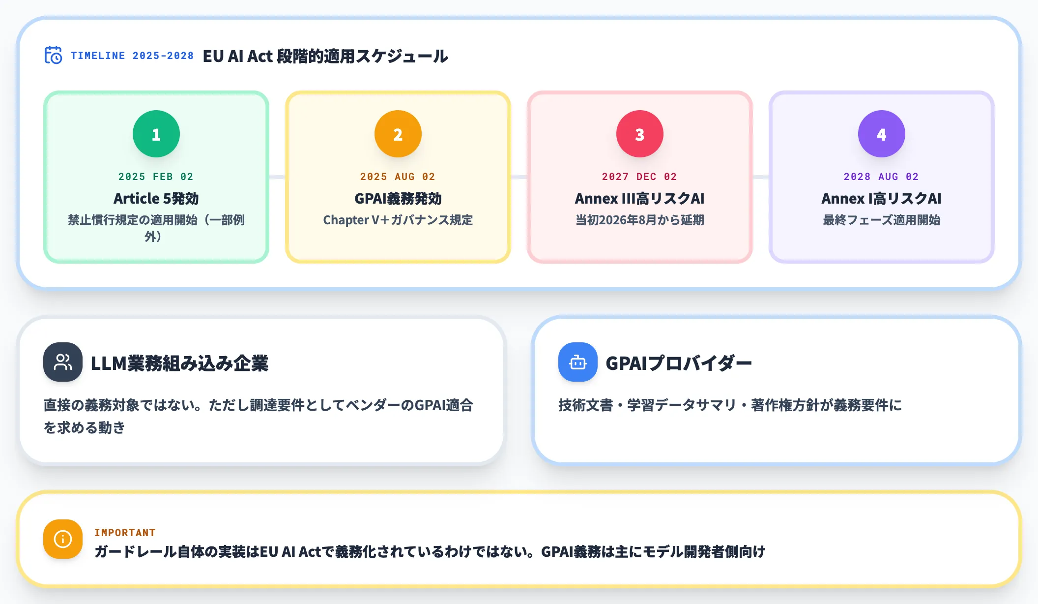 EU AI Act GPAI義務と高リスクAIの適用スケジュール
