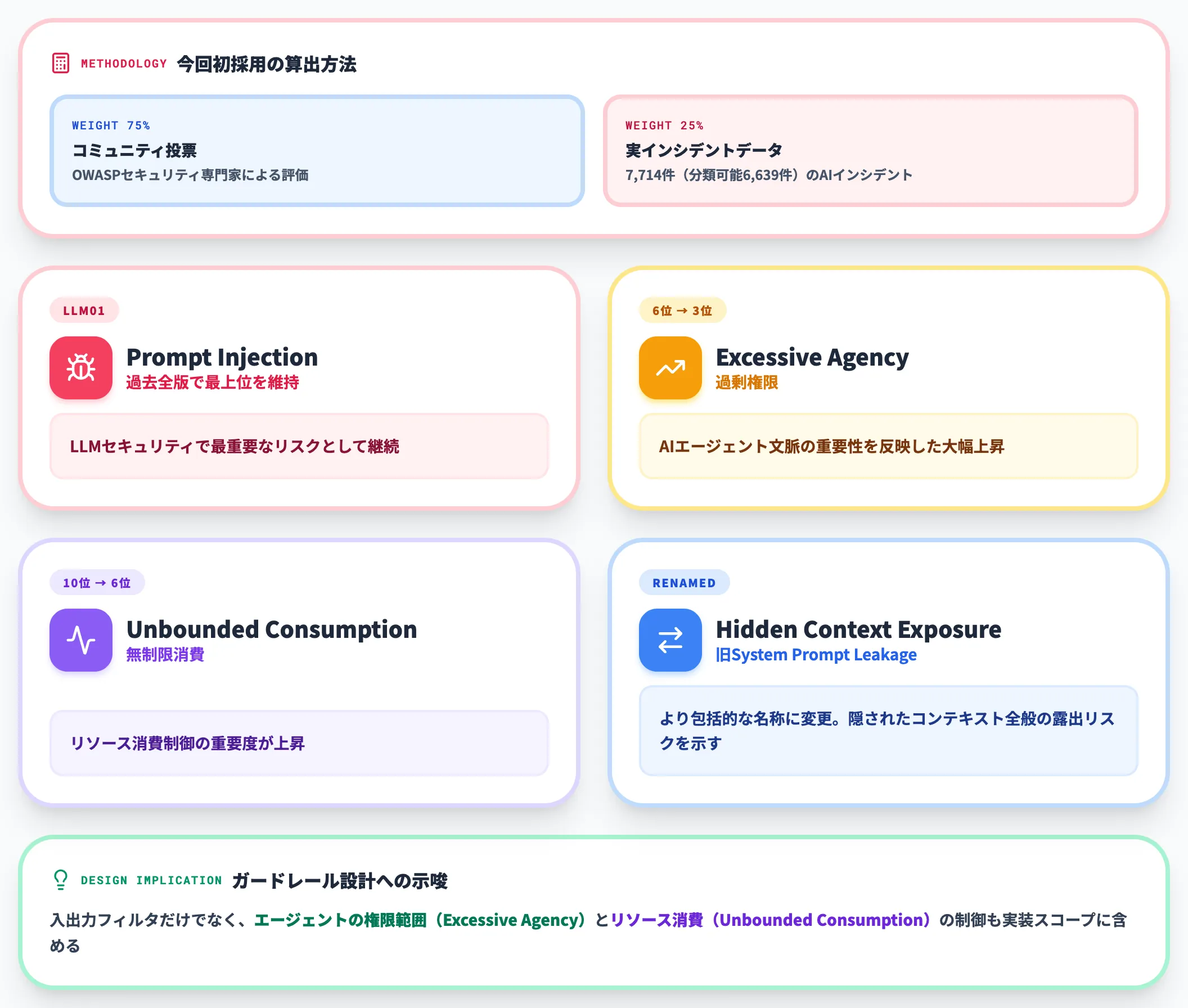 OWASP LLM Top 10 2026版