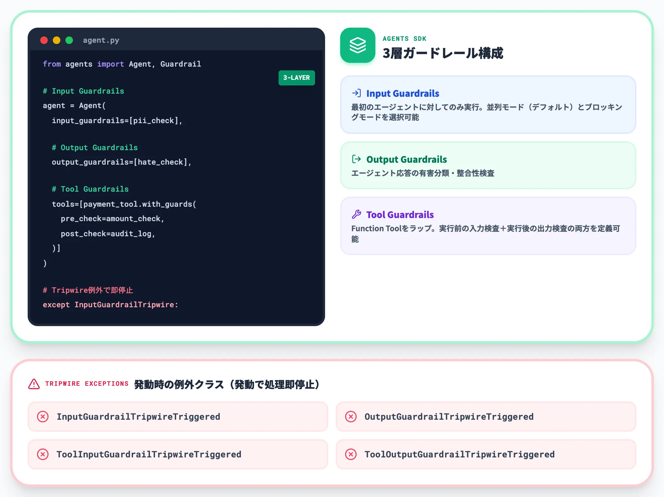 OpenAI Agents SDKの3層ガードレール