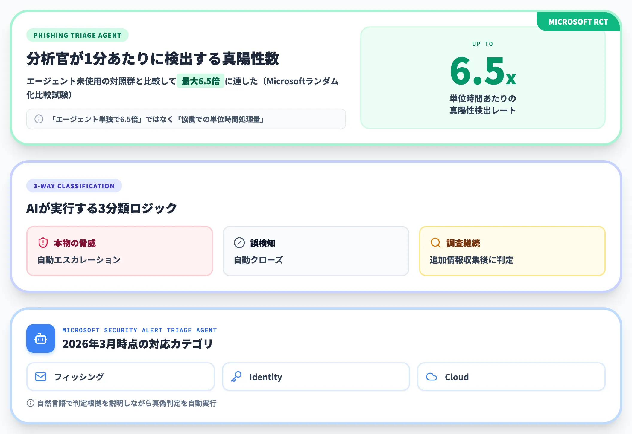 アラートのトリアージ