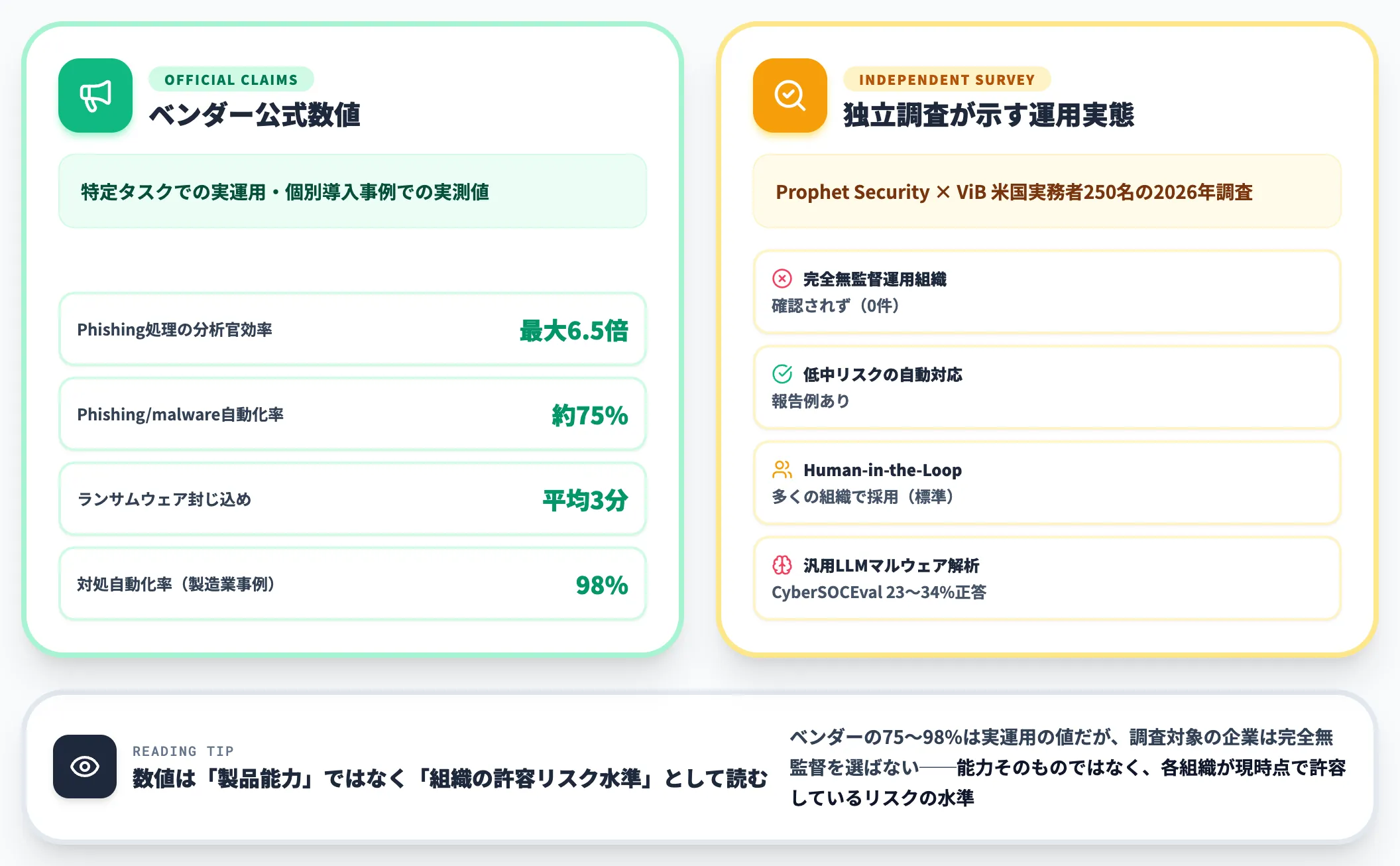 公表された効果数値と独立調査から見るAI SOCの現在地