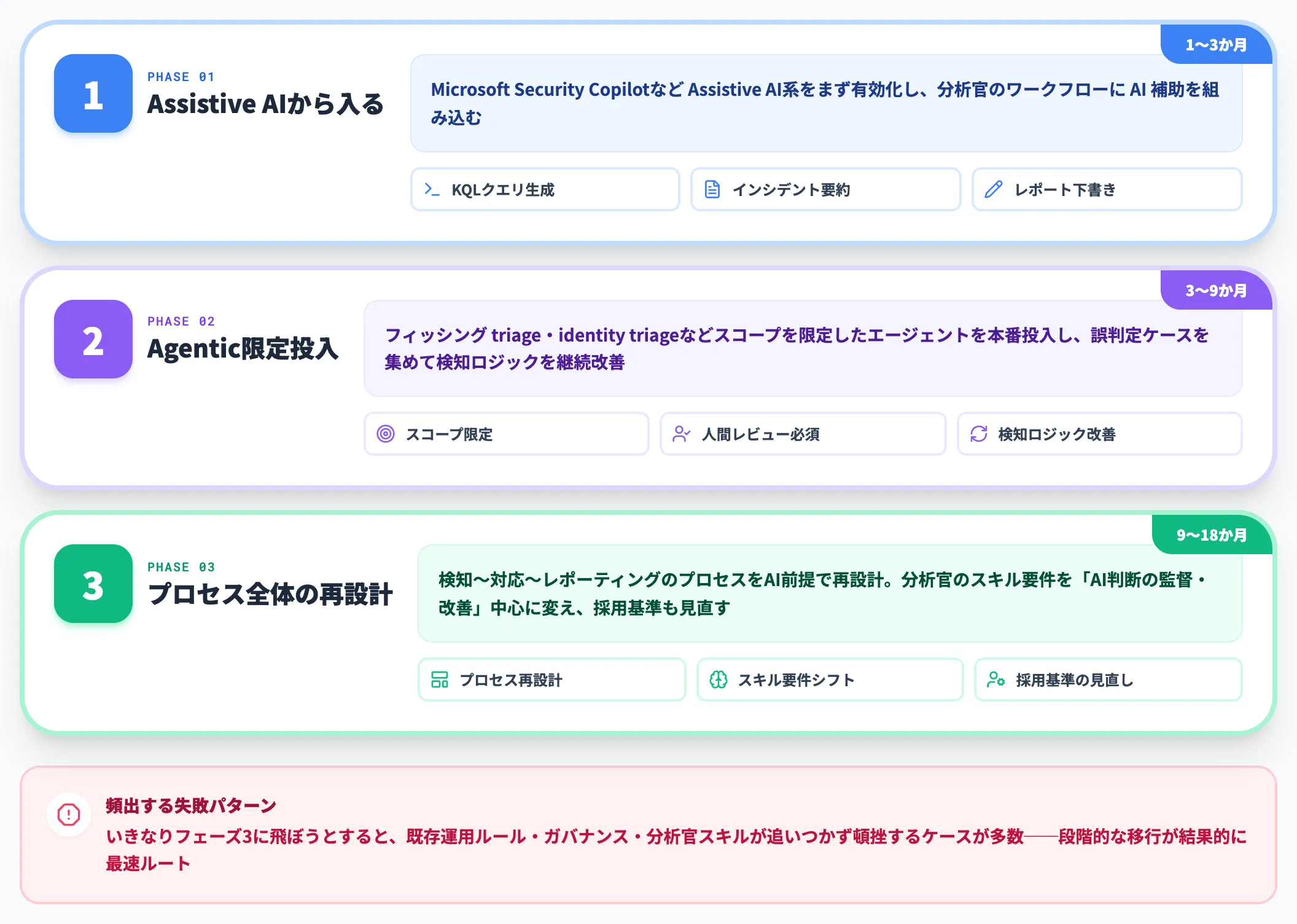 導入ロードマップ 3段階で進める