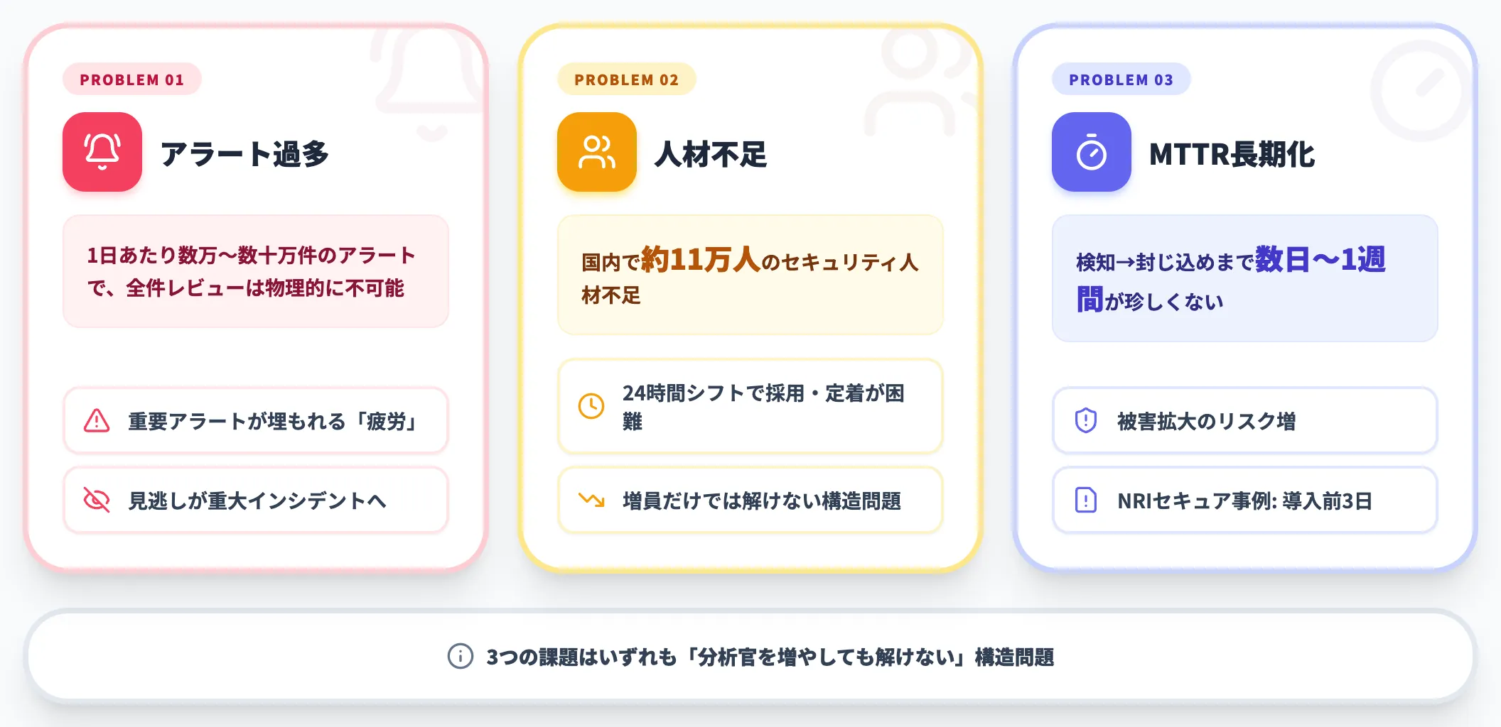 従来SOCが抱える3つの構造課題