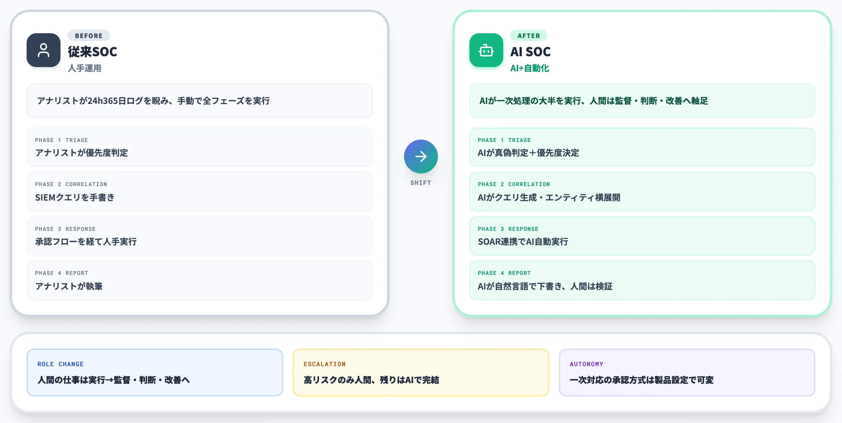 従来SOCとAI SOCの違い