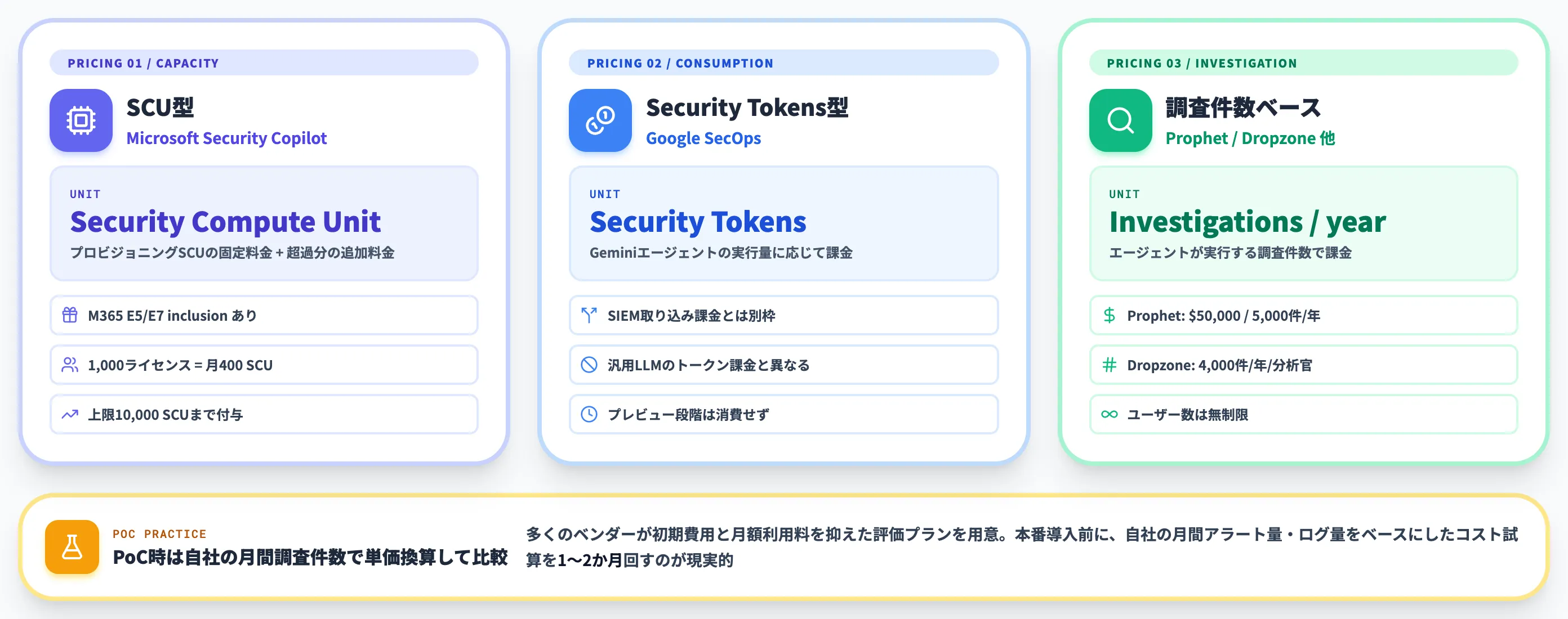 料金の読み方 SCU型 Security Tokens型 調査件数ベースの3系統